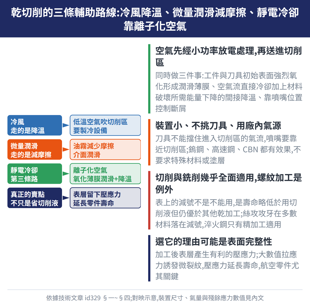 乾切削的三條輔助路線:冷風降溫、微量潤滑減摩擦、靜電冷卻靠離子化空氣 — 示意圖:空氣先經小功率放電處理,再送進切削區:同時做三件事:工件與刀具初始表面強烈氧化形成潤滑薄膜、空氣流直接冷卻加上材料破壞所需能量下降的間接降溫、靠噴嘴位置控制斷屑;裝置小、不挑刀具、用廠內氣源:刀具不能擋住進入切削區的氣流,噴嘴要靠近切削區;鎢鋼、高速鋼、CBN 都有效果,不要求特殊材料或塗層;切削與銑削幾乎全面適用,螺紋加工是例外:表上的減號不是不能用,是壽命略低於用切削液但仍優於其他乾加工;絲攻攻牙在多數材料落在減號,淬火鋼只有精加工適用;選它的理由可能是表面完整性:加工後表層產生有利的壓應力;大數值拉應力誘發微裂紋,壓應力延長壽命,航空零件尤其關鍵
