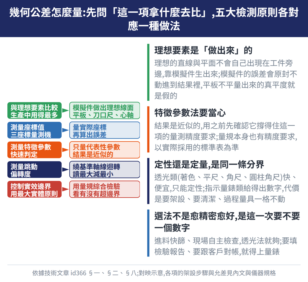 幾何公差怎麼量:先問「這一項拿什麼去比」,五大檢測原則各對應一種做法 — 示意圖:理想要素是「做出來」的:理想的直線與平面不會自己出現在工件旁邊,靠模擬件生出來;模擬件的誤差會原封不動進到結果裡,平板不平量出來的真平度就是假的;特徵參數法要當心:結果是近似的,用之前先確認它撐得住這一項的量測精度要求;量規本身也有精度要求,以實際採用的標準表為準;定性還是定量,是同一條分界:透光類(著色、平尺、角尺、圓柱角尺)快、便宜,只能定性;指示量錶類給得出數字,代價是要架設、要清潔、過程量具一格不動;選法不是愈精密愈好,是這一次要不要一個數字:進料快篩、現場自主檢查,透光法就夠;要填檢驗報告、要跟客戶對帳,就得上量錶