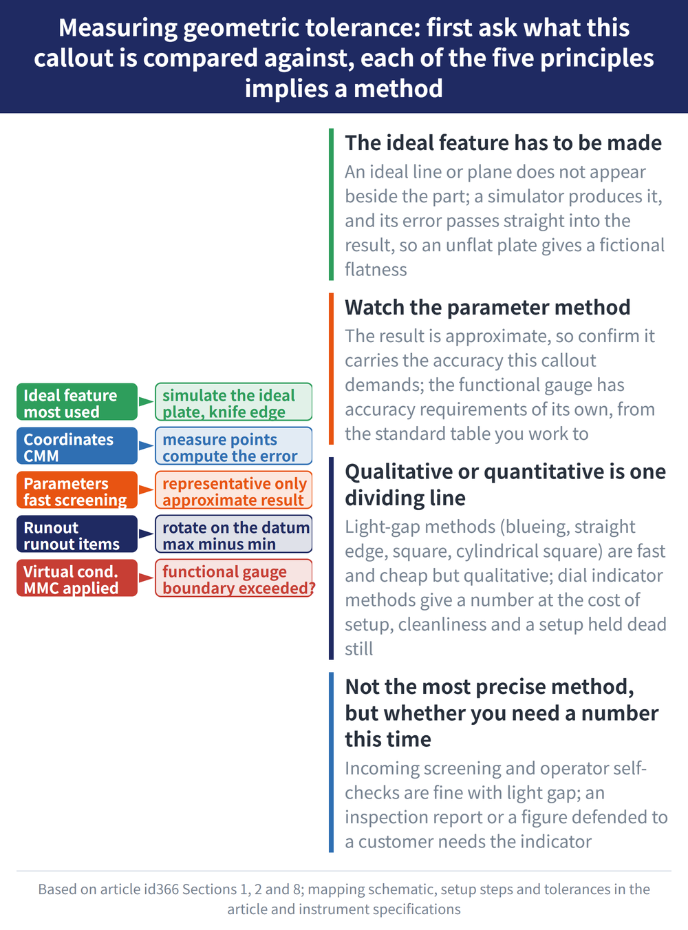 Measuring geometric tolerance: first ask what this callout is compared against, each of the five principles implies a method - diagram: The ideal feature has to be made:An ideal line or plane does not appear beside the part; a simulator produces it, and its error passes straight into the result, so an unflat plate gives a fictional flatness; Watch the parameter method:The result is approximate, so confirm it carries the accuracy this callout demands; the functional gauge has accuracy requirements of its own, from the standard table you work to; Qualitative or quantitative is one dividing line:Light-gap methods (blueing, straight edge, square, cylindrical square) are fast and cheap but qualitative; dial indicator methods give a number at the cost of setup, cleanliness and a setup held dead still; Not the most precise method, but whether you need a number this time:Incoming screening and operator self-checks are fine with light gap; an inspection report or a figure defended to a customer needs the indicator