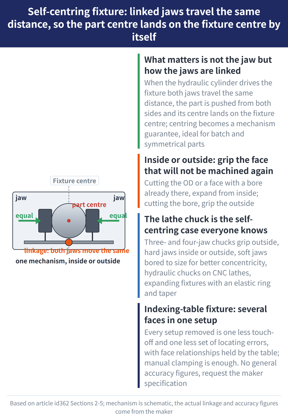 Self-centring fixture: linked jaws travel the same distance, so the part centre lands on the fixture centre by itself - diagram: What matters is not the jaw but how the jaws are linked:When the hydraulic cylinder drives the fixture both jaws travel the same distance, the part is pushed from both sides and its centre lands on the fixture centre; centring becomes a mechanism guarantee, ideal for batch and symmetrical parts; Inside or outside: grip the face that will not be machined again:Cutting the OD or a face with a bore already there, expand from inside; cutting the bore, grip the outside; The lathe chuck is the self-centring case everyone knows:Three- and four-jaw chucks grip outside, hard jaws inside or outside, soft jaws bored to size for better concentricity, hydraulic chucks on CNC lathes, expanding fixtures with an elastic ring and taper; Indexing-table fixture: several faces in one setup:Every setup removed is one less touch-off and one less set of locating errors, with face relationships held by the table; manual clamping is enough. No general accuracy figures, request the maker specification