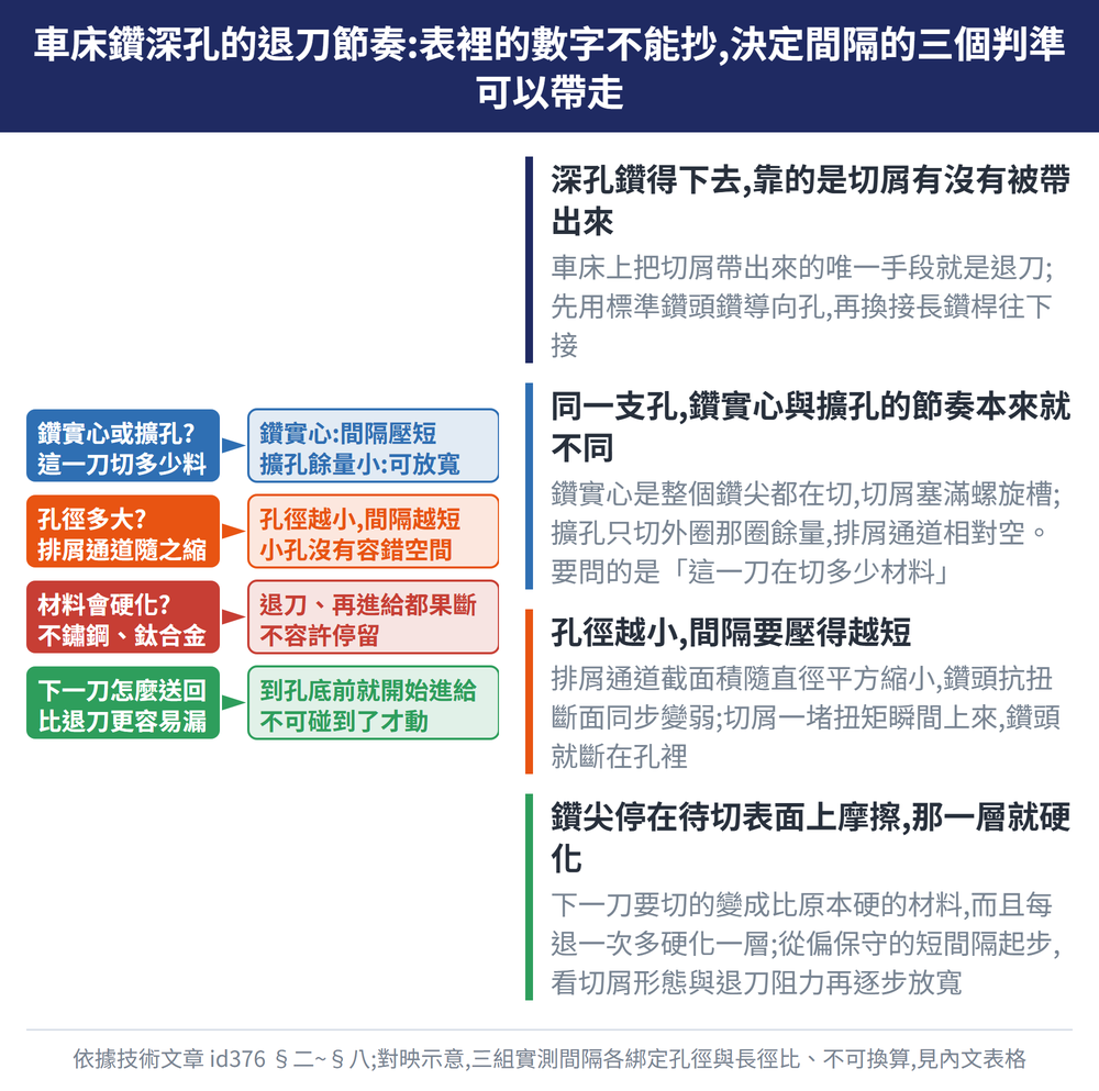 車床鑽深孔的退刀節奏:表裡的數字不能抄,決定間隔的三個判準可以帶走 — 示意圖:深孔鑽得下去,靠的是切屑有沒有被帶出來:車床上把切屑帶出來的唯一手段就是退刀;先用標準鑽頭鑽導向孔,再換接長鑽桿往下接;同一支孔,鑽實心與擴孔的節奏本來就不同:鑽實心是整個鑽尖都在切,切屑塞滿螺旋槽;擴孔只切外圈那圈餘量,排屑通道相對空。要問的是「這一刀在切多少材料」;孔徑越小,間隔要壓得越短:排屑通道截面積隨直徑平方縮小,鑽頭抗扭斷面同步變弱;切屑一堵扭矩瞬間上來,鑽頭就斷在孔裡;鑽尖停在待切表面上摩擦,那一層就硬化:下一刀要切的變成比原本硬的材料,而且每退一次多硬化一層;從偏保守的短間隔起步,看切屑形態與退刀阻力再逐步放寬