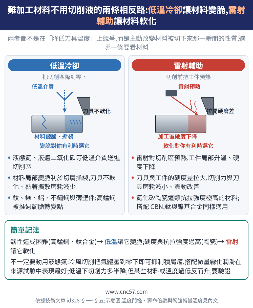 難加工材料不用切削液的兩條相反路:低溫冷卻讓材料變脆,雷射輔助讓材料軟化 — 示意圖:低溫冷卻(把切削區降到零下):液態氮、液體二氧化碳等低溫介質送進切削區、材料局部變脆利於切屑撕裂,刀具不軟化、黏著擴散磨耗減少、鈦、鎂、鋁、不鏽鋼與薄壁件;高錳鋼被推過韌脆轉變點;雷射輔助(切削前把工件預熱):雷射對切削區預熱,工件局部升溫、硬度下降、刀具與工件的硬度差拉大,切削力與刀具磨耗減小、震動改善、氮化矽陶瓷這類抗拉強度極高的材料;搭配 CBN,鈦與鎳基合金同樣適用;簡單記法:韌性造成困難(高錳鋼、鈦合金)→ 低溫讓它變脆;硬度與抗拉強度過高(陶瓷)→ 雷射讓它軟化不一定要動用液態氮:冷風切削把氣體壓到零下即可抑制積屑瘤,搭配微量霧化潤滑在來源試驗中表現最好;低溫下切削力多半降,但某些材料或溫度過低反而升,要驗證