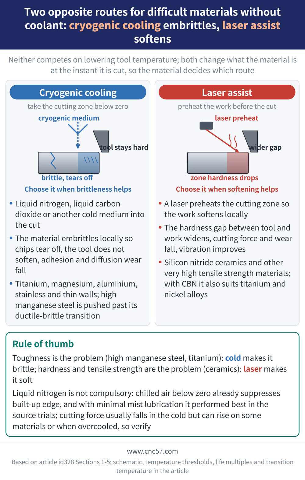 Two opposite routes for difficult materials without coolant: cryogenic cooling embrittles, laser assist softens - diagram: Cryogenic cooling(take the cutting zone below zero):Liquid nitrogen, liquid carbon dioxide or another cold medium into the cut, The material embrittles locally so chips tear off, the tool does not soften, adhesion and diffusion wear fall, Titanium, magnesium, aluminium, stainless and thin walls; high manganese steel is pushed past its ductile-brittle transition; Laser assist(preheat the work before the cut):A laser preheats the cutting zone so the work softens locally, The hardness gap between tool and work widens, cutting force and wear fall, vibration improves, Silicon nitride ceramics and other very high tensile strength materials; with CBN it also suits titanium and nickel alloys; Rule of thumb: Toughness is the problem (high manganese steel, titanium): cold makes it brittle; hardness and tensile strength are the problem (ceramics): laser makes it soft Liquid nitrogen is not compulsory: chilled air below zero already suppresses built-up edge, and with minimal mist lubrication it performed best in the source trials; cutting force usually falls in the cold but can rise on some materials or when overcooled, so verify
