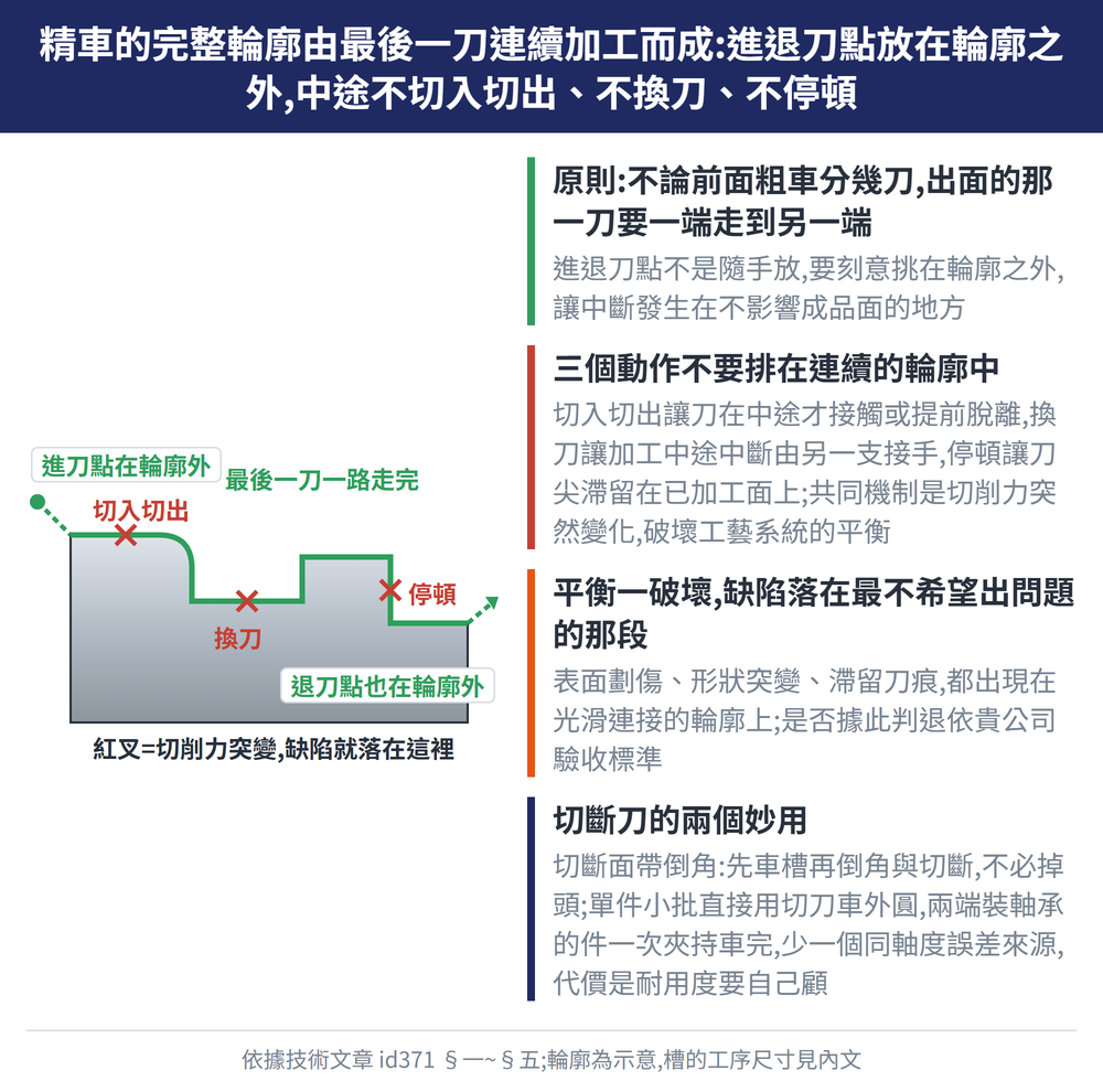 精車的完整輪廓由最後一刀連續加工而成:進退刀點放在輪廓之外,中途不切入切出、不換刀、不停頓 — 示意圖:原則:不論前面粗車分幾刀,出面的那一刀要一端走到另一端:進退刀點不是隨手放,要刻意挑在輪廓之外,讓中斷發生在不影響成品面的地方;三個動作不要排在連續的輪廓中:切入切出讓刀在中途才接觸或提前脫離,換刀讓加工中途中斷由另一支接手,停頓讓刀尖滯留在已加工面上;共同機制是切削力突然變化,破壞加工系統的平衡;平衡一破壞,缺陷落在最不希望出問題的那段:表面劃傷、形狀突變、滯留刀痕,都出現在光滑連接的輪廓上;是否據此判退依貴公司驗收標準;切斷刀的兩個妙用:切斷面帶倒角:先車槽再倒角與切斷,不必掉頭;單件小批直接用切刀車外圓,兩端裝軸承的件一次夾持車完,少一個同軸度誤差來源,代價是耐用度要自己顧