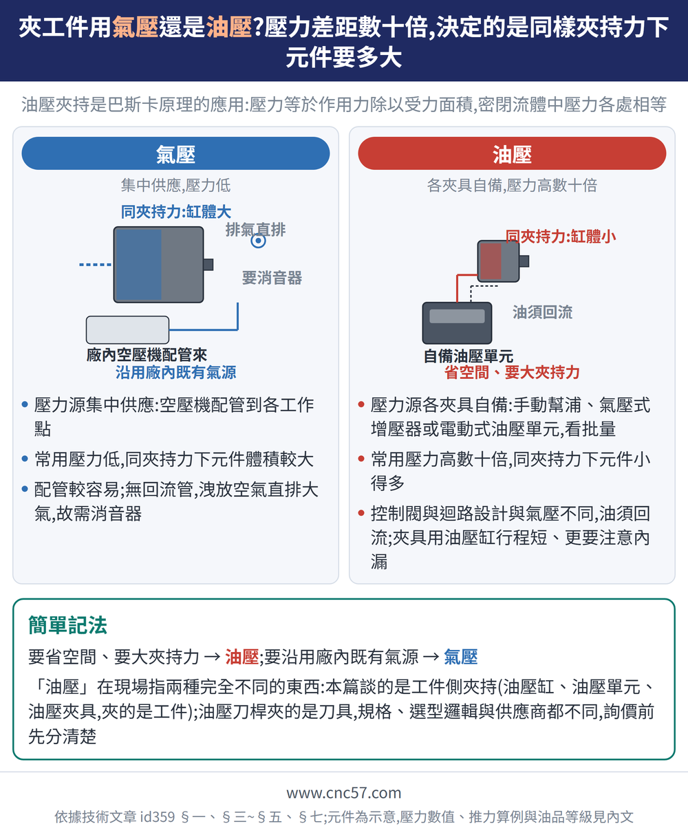夾工件用氣壓還是油壓?壓力差距數十倍,決定的是同樣夾持力下元件要多大 — 示意圖:氣壓(集中供應,壓力低):壓力源集中供應:空壓機配管到各工作點、常用壓力低,同夾持力下元件體積較大、配管較容易;無回流管,洩放空氣直排大氣,故需消音器;油壓(各夾具自備,壓力高數十倍):壓力源各夾具自備:手動幫浦、氣壓式增壓器或電動式油壓單元,看批量、常用壓力高數十倍,同夾持力下元件小得多、控制閥與迴路設計與氣壓不同,油須回流;夾具用油壓缸行程短、更要注意內漏;簡單記法:要省空間、要大夾持力 → 油壓;要沿用廠內既有氣源 → 氣壓「油壓」在現場指兩種完全不同的東西:本篇談的是工件側夾持(油壓缸、油壓單元、油壓夾具,夾的是工件);油壓刀桿夾的是刀具,規格、選型邏輯與供應商都不同,詢價前先分清楚