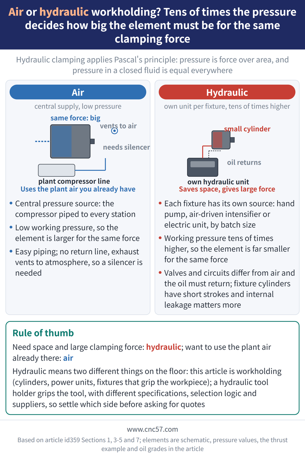 Air or hydraulic workholding? Tens of times the pressure decides how big the element must be for the same clamping force - diagram: Air(central supply, low pressure):Central pressure source: the compressor piped to every station, Low working pressure, so the element is larger for the same force, Easy piping; no return line, exhaust vents to atmosphere, so a silencer is needed; Hydraulic(own unit per fixture, tens of times higher):Each fixture has its own source: hand pump, air-driven intensifier or electric unit, by batch size, Working pressure tens of times higher, so the element is far smaller for the same force, Valves and circuits differ from air and the oil must return; fixture cylinders have short strokes and internal leakage matters more; Rule of thumb: Need space and large clamping force: hydraulic; want to use the plant air already there: air Hydraulic means two different things on the floor: this article is workholding (cylinders, power units, fixtures that grip the workpiece); a hydraulic tool holder grips the tool, with different specifications, selection logic and suppliers, so settle which side before asking for quotes