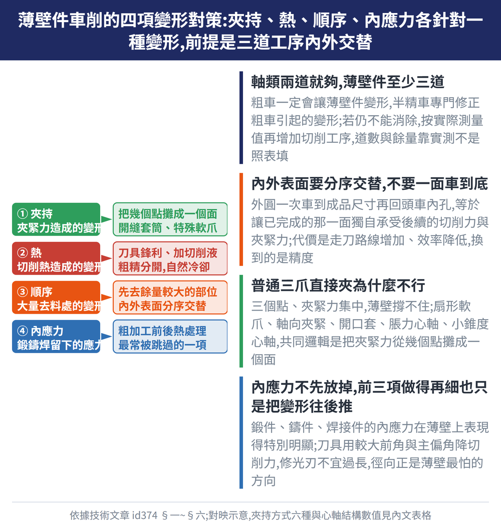 薄壁件車削的四項變形對策:夾持、熱、順序、內應力各針對一種變形,前提是三道工序內外交替 — 示意圖:軸類兩道就夠,薄壁件至少三道:粗車一定會讓薄壁件變形,半精車專門修正粗車引起的變形;若仍不能消除,按實際測量值再增加切削工序,道數與餘量靠實測不是照表填;內外表面要分序交替,不要一面車到底:外圓一次車到成品尺寸再回頭車內孔,等於讓已完成的那一面獨自承受後續的切削力與夾緊力;代價是走刀路線增加、效率降低,換到的是精度;普通三爪直接夾為什麼不行:三個點、夾緊力集中,薄壁撐不住;扇形軟爪、軸向夾緊、開口套、脹力心軸、小錐度心軸,共同邏輯是把夾緊力從幾個點攤成一個面;內應力不先放掉,前三項做得再細也只是把變形往後推:鍛件、鑄件、焊接件的內應力在薄壁上表現得特別明顯;刀具用較大前角與主偏角降切削力,修光刃不宜過長,徑向正是薄壁最怕的方向