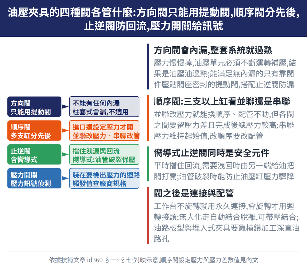 油壓夾具的四種閥各管什麼:方向閥只能用提動閥,順序閥分先後,止逆閥防回流,壓力開關給訊號 — 示意圖:方向閥會內漏,整套系統就過熱:壓力慢慢掉,油壓單元必須不斷運轉補壓,結果是油壓油過熱;能滿足無內漏的只有靠閥件壓貼閥座密封的提動閥,搭配止逆閥防漏;順序閥:三支以上缸看並聯還是串聯:並聯改壓力就能換順序、配管不動,但各閥之間要留壓力差且完成後總壓力較高;串聯壓力維持起始值,改順序要改配管;嚮導式止逆閥同時是安全元件:平時擋住回流,需要洩回時由另一端給油把閥打開;油管破裂時能防止油壓缸壓力驟降;閥之後是連接與配管:工作台不旋轉就用永久連接,會旋轉才用迴轉接頭;無人化走自動結合脫離,可帶壓結合;油路板型與埋入式夾具要靠槍鑽加工深直油路孔