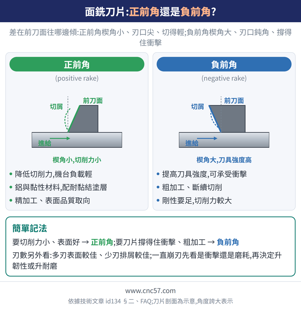 面銑刀片:正前角還是負前角?— 示意圖:正前角(positive rake):降低切削力,機台負載輕、鋁與黏性材料,配耐黏結塗層、精加工、表面品質取向;負前角(negative rake):提高刀具強度,可承受衝擊、粗加工、斷續切削、剛性要足,切削力較大;簡單記法:要切削力小、表面好 → 正前角;要刀片撐得住衝擊、粗加工 → 負前角刃數另外看:多刃表面較佳、少刃排屑較佳;一直崩刃先看是衝擊還是磨耗,再決定升韌性或升耐磨