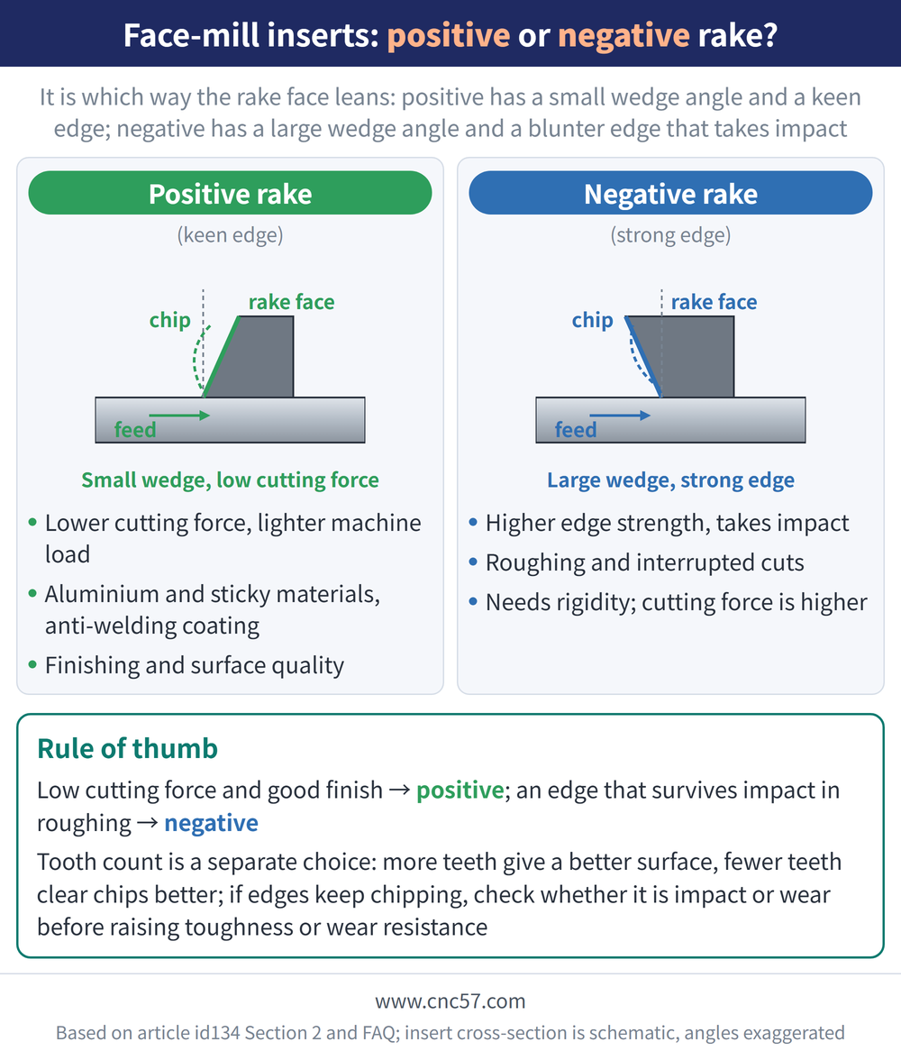 Face-mill inserts: positive or negative rake? - diagram: Positive rake(keen edge):Lower cutting force, lighter machine load, Aluminium and sticky materials, anti-welding coating, Finishing and surface quality; Negative rake(strong edge):Higher edge strength, takes impact, Roughing and interrupted cuts, Needs rigidity; cutting force is higher; Rule of thumb: Low cutting force and good finish → positive; an edge that survives impact in roughing → negative Tooth count is a separate choice: more teeth give a better surface, fewer teeth clear chips better; if edges keep chipping, check whether it is impact or wear before raising toughness or wear resistance