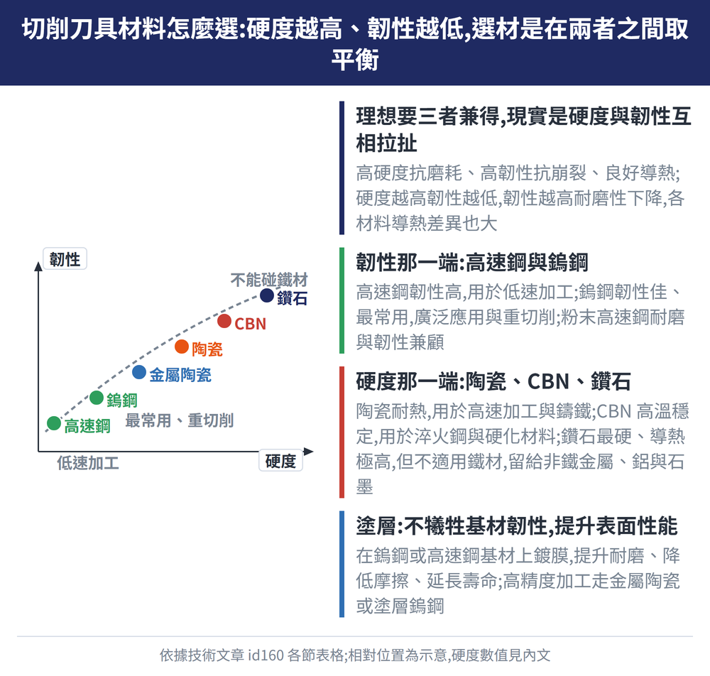 切削刀具材料怎麼選:硬度越高、韌性越低,選材是在兩者之間取平衡 — 示意圖:理想要三者兼得,現實是硬度與韌性互相拉扯:高硬度抗磨耗、高韌性抗崩裂、良好導熱;硬度越高韌性越低,韌性越高耐磨性下降,各材料導熱差異也大;韌性那一端:高速鋼與鎢鋼:高速鋼韌性高,用於低速加工;鎢鋼韌性佳、最常用,廣泛應用與重切削;粉末高速鋼耐磨與韌性兼顧;硬度那一端:陶瓷、CBN、鑽石:陶瓷耐熱,用於高速加工與鑄鐵;CBN 高溫穩定,用於淬火鋼與硬化材料;鑽石最硬、導熱極高,但不適用鐵材,留給非鐵金屬、鋁與石墨;塗層:不犧牲基材韌性,提升表面性能:在鎢鋼或高速鋼基材上鍍膜,提升耐磨、降低摩擦、延長壽命;高精度加工走金屬陶瓷或塗層鎢鋼