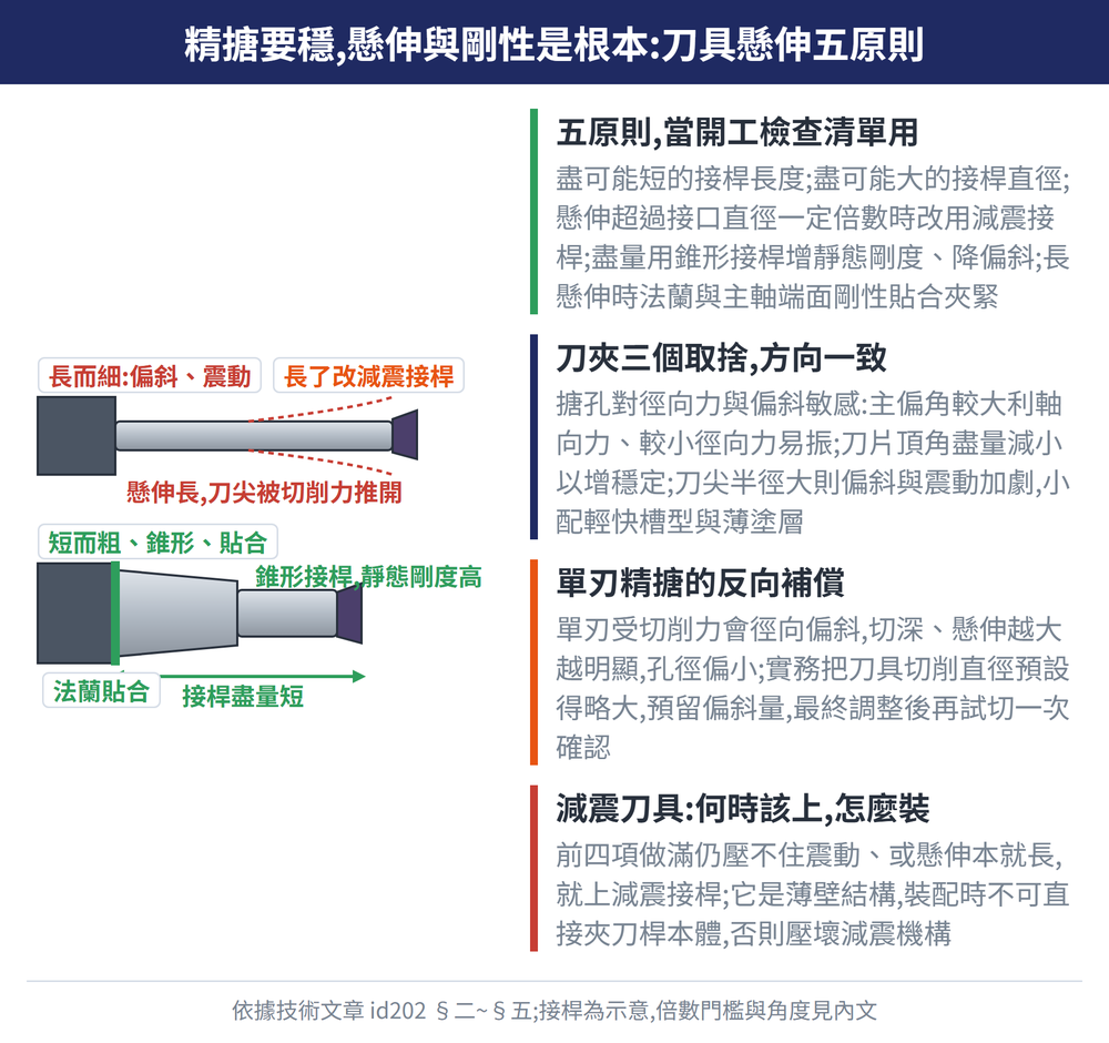 精搪要穩,懸伸與剛性是根本:刀具懸伸五原則 — 示意圖:五原則,當開工檢查清單用:盡可能短的接桿長度;盡可能大的接桿直徑;懸伸超過接口直徑一定倍數時改用減震接桿;盡量用錐形接桿增靜態剛度、降偏斜;長懸伸時法蘭與主軸端面剛性貼合夾緊;刀夾三個取捨,方向一致:搪孔對徑向力與偏斜敏感:主偏角較大利軸向力、較小徑向力易振;刀片頂角盡量減小以增穩定;刀尖半徑大則偏斜與震動加劇,小配輕快槽型與薄塗層;單刃精搪的反向補償:單刃受切削力會徑向偏斜,切深、懸伸越大越明顯,孔徑偏小;實務把刀具切削直徑預設得略大,預留偏斜量,最終調整後再試切一次確認;減震刀具:何時該上,怎麼裝:前四項做滿仍壓不住震動、或懸伸本就長,就上減震接桿;它是薄壁結構,裝配時不可直接夾刀桿本體,否則壓壞減震機構