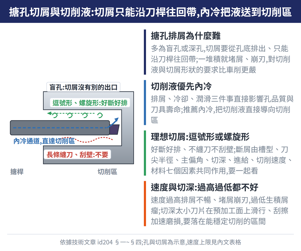 搪孔切屑與切削液:切屑只能沿刀桿往回帶,內冷把液送到切削區 — 示意圖:搪孔排屑為什麼難:多為盲孔或深孔,切屑要從孔底排出、只能沿刀桿往回帶;一堆積就堵屑、崩刃,對切削液與切屑形狀的要求比車削更嚴;切削液優先內冷:排屑、冷卻、潤滑三件事直接影響孔品質與刀具壽命;推薦內冷,把切削液直接導向切削區;理想切屑:逗號形或螺旋形:好斷好排、不纏刀不刮壁;斷屑由槽型、刀尖半徑、主偏角、切深、進給、切削速度、材料七個因素共同作用,要一起看;速度與切深:過高過低都不好:速度過高排屑不暢、堵屑崩刃,過低生積屑瘤;切深太小刀片在預加工面上滑行、刮擦加速磨損,要落在能穩定切削的區間