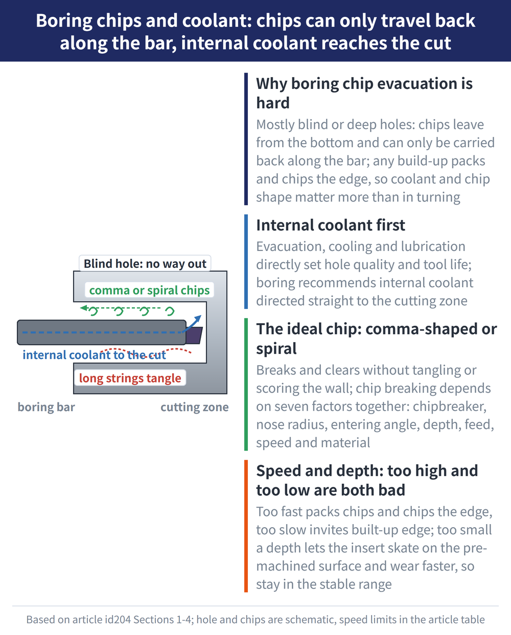 Boring chips and coolant: chips can only travel back along the bar, internal coolant reaches the cut - diagram: Why boring chip evacuation is hard:Mostly blind or deep holes: chips leave from the bottom and can only be carried back along the bar; any build-up packs and chips the edge, so coolant and chip shape matter more than in turning; Internal coolant first:Evacuation, cooling and lubrication directly set hole quality and tool life; boring recommends internal coolant directed straight to the cutting zone; The ideal chip: comma-shaped or spiral:Breaks and clears without tangling or scoring the wall; chip breaking depends on seven factors together: chipbreaker, nose radius, entering angle, depth, feed, speed and material; Speed and depth: too high and too low are both bad:Too fast packs chips and chips the edge, too slow invites built-up edge; too small a depth lets the insert skate on the pre-machined surface and wear faster, so stay in the stable range