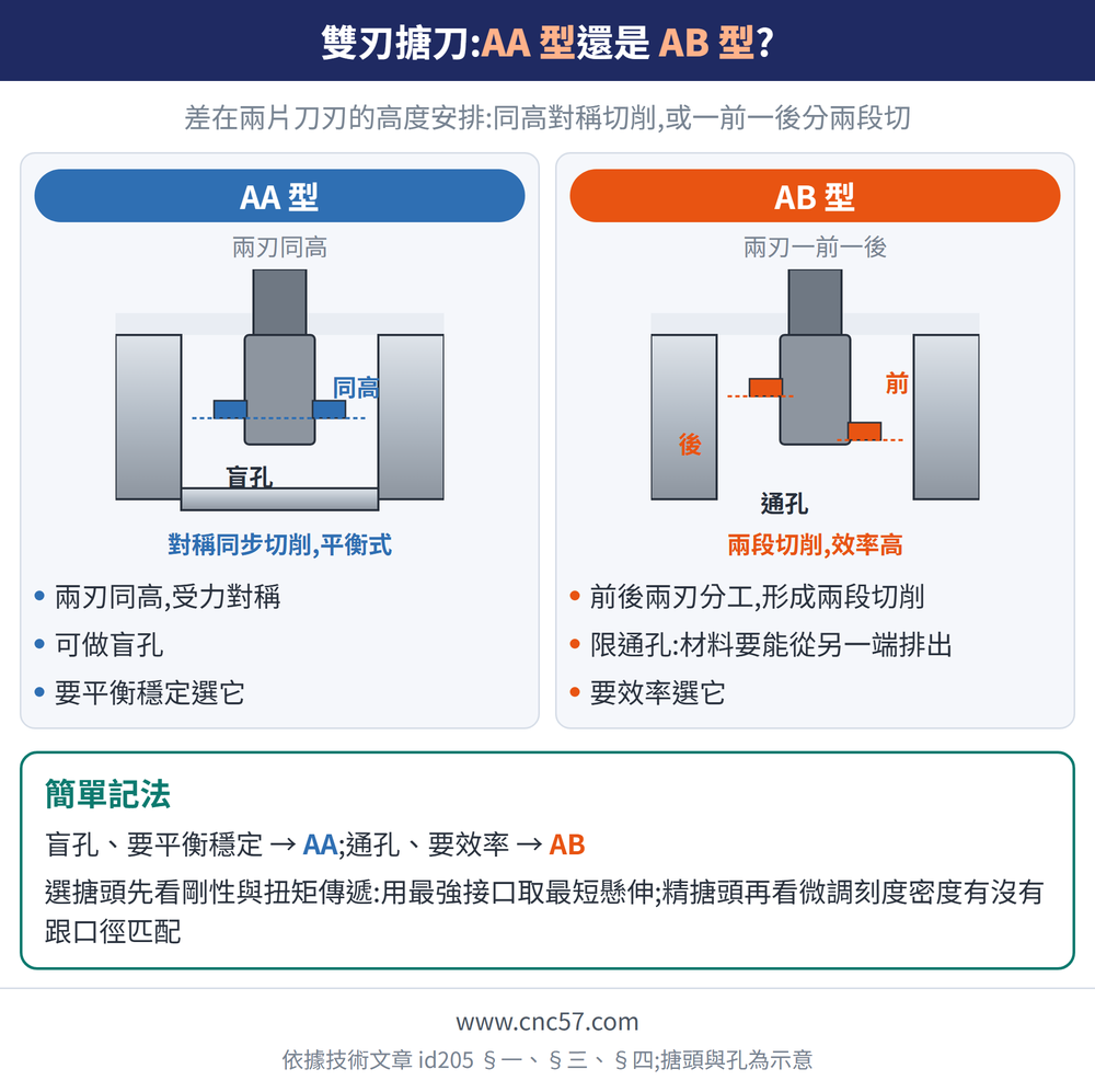雙刃搪刀:AA 型還是 AB 型?— 示意圖:AA 型(兩刃同高):兩刃同高,受力對稱、可做盲孔、要平衡穩定選它;AB 型(兩刃一前一後):前後兩刃分工,形成兩段切削、限通孔:材料要能從另一端排出、要效率選它;簡單記法:盲孔、要平衡穩定 → AA;通孔、要效率 → AB 選搪頭先看剛性與扭矩傳遞:用最強接口取最短懸伸;精搪頭再看微調刻度密度有沒有跟口徑匹配