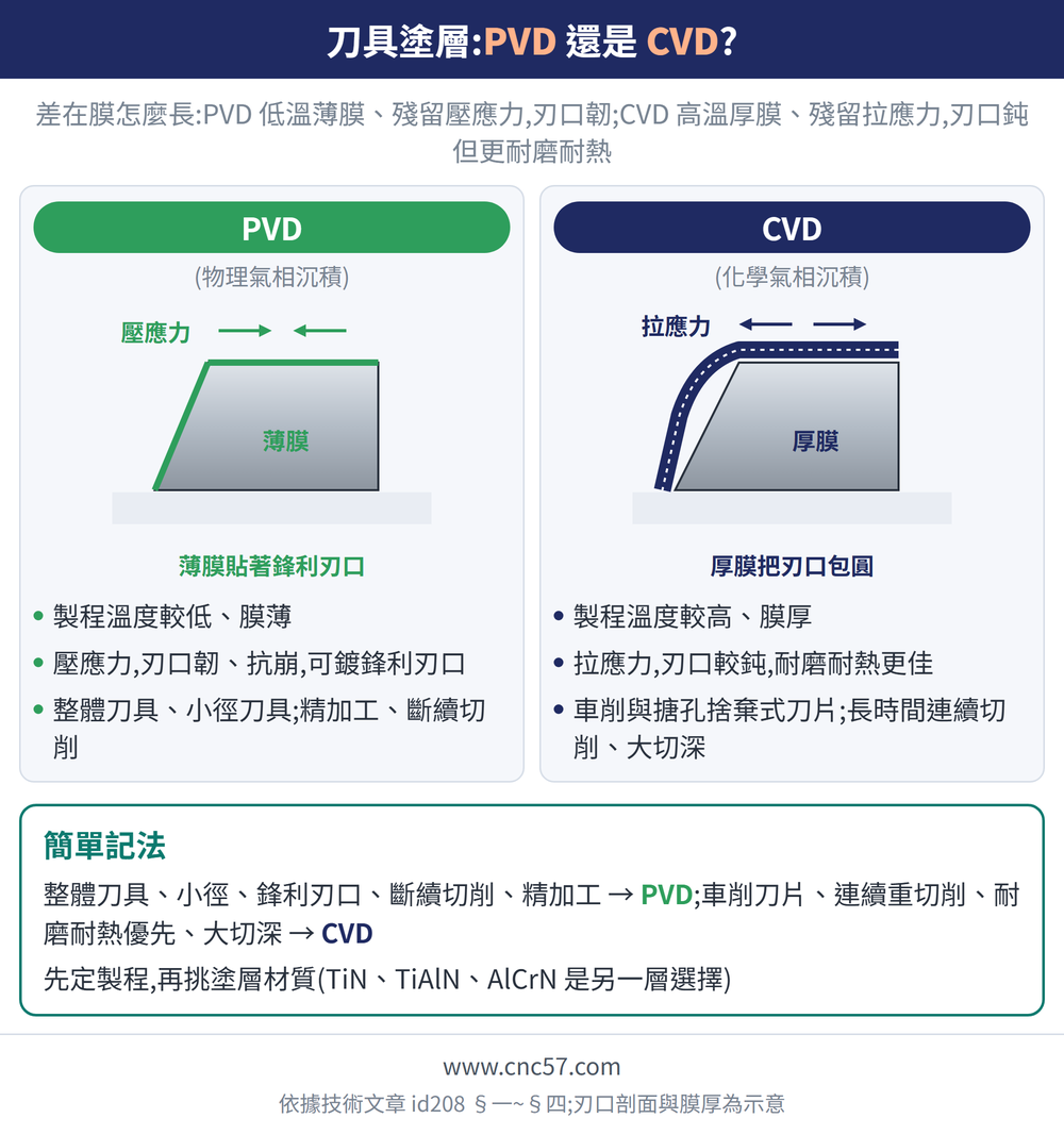 刀具塗層:PVD 還是 CVD?— 示意圖:PVD(物理氣相沉積):製程溫度較低、膜薄、壓應力,刃口韌、抗崩,可鍍鋒利刃口、整體刀具、小徑刀具;精加工、斷續切削;CVD(化學氣相沉積):製程溫度較高、膜厚、拉應力,刃口較鈍,耐磨耐熱更佳、車削與搪孔捨棄式刀片;長時間連續切削、大切深;簡單記法:整體刀具、小徑、鋒利刃口、斷續切削、精加工 → PVD;車削刀片、連續重切削、耐磨耐熱優先、大切深 → CVD 先定製程,再挑塗層材質(TiN、TiAlN、AlCrN 是另一層選擇)