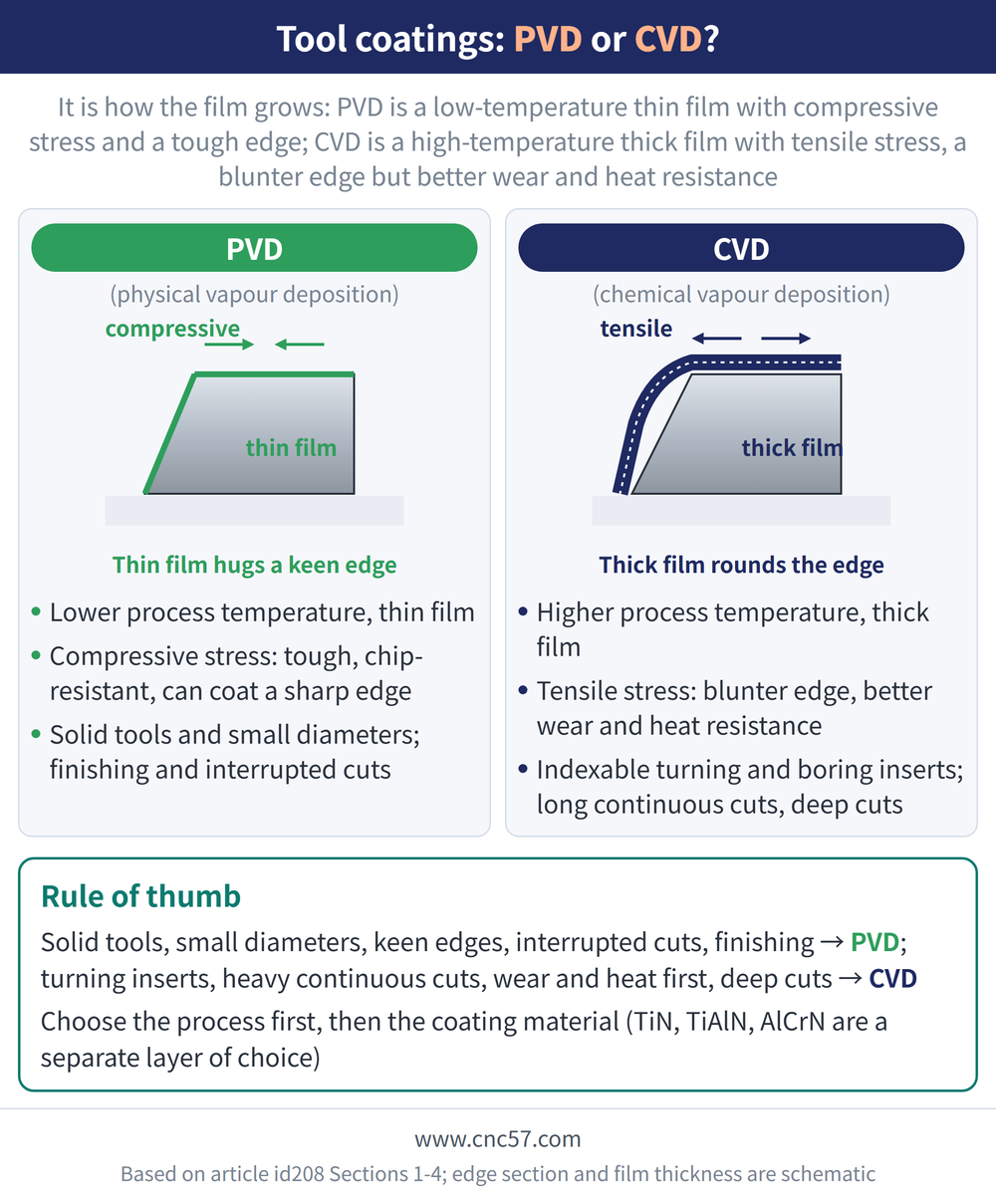 Tool coatings: PVD or CVD? - diagram: PVD(physical vapour deposition):Lower process temperature, thin film, Compressive stress: tough, chip-resistant, can coat a sharp edge, Solid tools and small diameters; finishing and interrupted cuts; CVD(chemical vapour deposition):Higher process temperature, thick film, Tensile stress: blunter edge, better wear and heat resistance, Indexable turning and boring inserts; long continuous cuts, deep cuts; Rule of thumb: Solid tools, small diameters, keen edges, interrupted cuts, finishing → PVD; turning inserts, heavy continuous cuts, wear and heat first, deep cuts → CVD Choose the process first, then the coating material (TiN, TiAlN, AlCrN are a separate layer of choice)