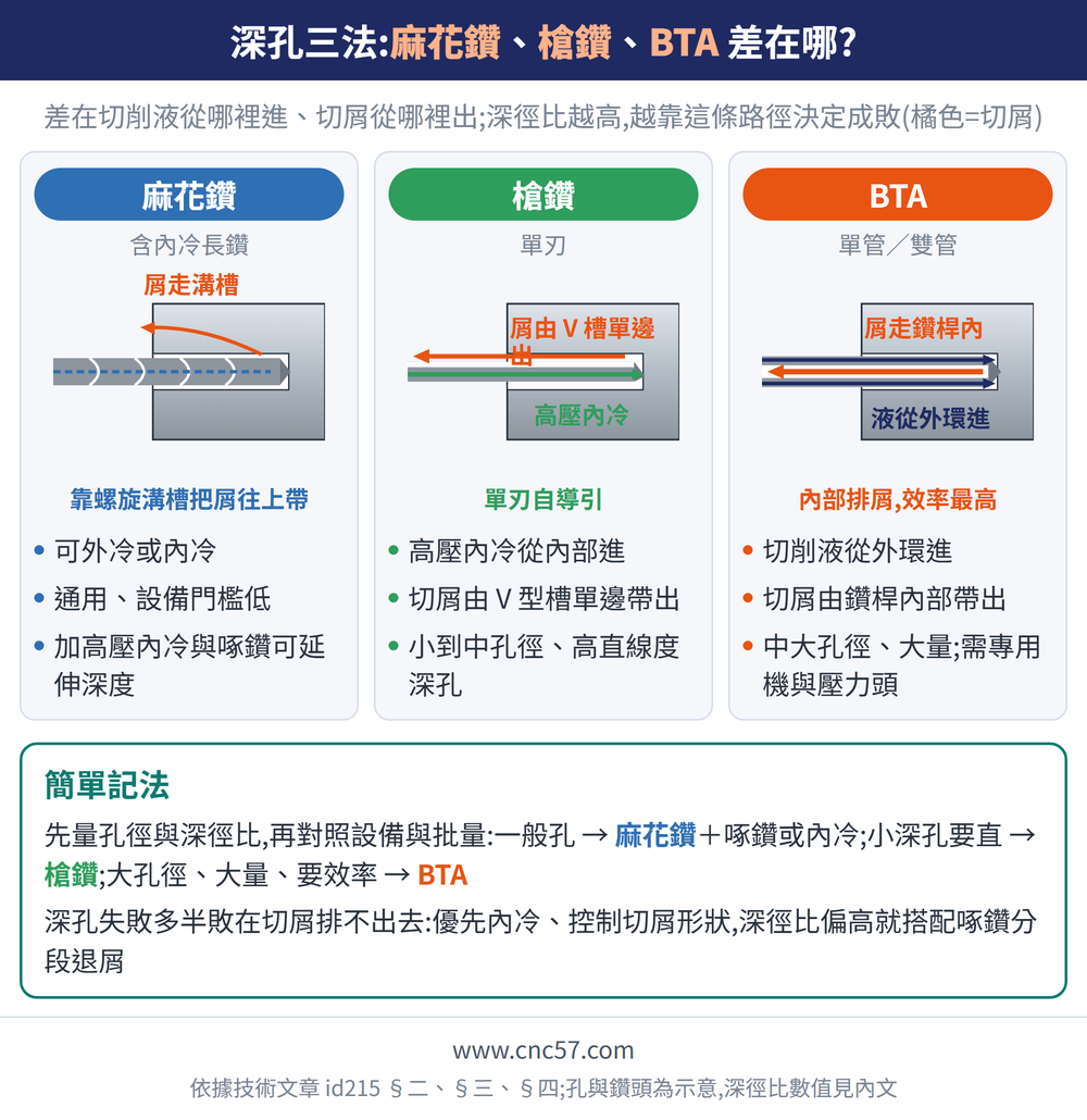 深孔三法:麻花鑽、槍鑽、BTA 差在哪?— 示意圖:麻花鑽(含內冷長鑽):可外冷或內冷、通用、設備門檻低、加高壓內冷與啄鑽可延伸深度;槍鑽(單刃):高壓內冷從內部進、切屑由 V 型槽單邊帶出、小到中孔徑、高直線度深孔;BTA(單管／雙管):切削液從外環進、切屑由鑽桿內部帶出、中大孔徑、大量;需專用機與壓力頭;簡單記法:先量孔徑與深徑比,再對照設備與批量:一般孔 → 麻花鑽 ＋啄鑽或內冷;小深孔要直 → 槍鑽;大孔徑、大量、要效率 → BTA 深孔失敗多半敗在切屑排不出去:優先內冷、控制切屑形狀,深徑比偏高就搭配啄鑽分段退屑