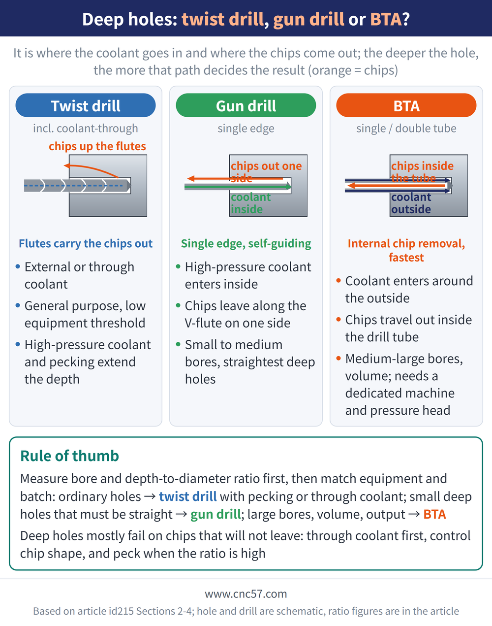 Deep holes: twist drill, gun drill or BTA? - diagram: Twist drill(incl. coolant-through):External or through coolant, General purpose, low equipment threshold, High-pressure coolant and pecking extend the depth; Gun drill(single edge):High-pressure coolant enters inside, Chips leave along the V-flute on one side, Small to medium bores, straightest deep holes; BTA(single / double tube):Coolant enters around the outside, Chips travel out inside the drill tube, Medium-large bores, volume; needs a dedicated machine and pressure head; Rule of thumb: Measure bore and depth-to-diameter ratio first, then match equipment and batch: ordinary holes → twist drill with pecking or through coolant; small deep holes that must be straight → gun drill; large bores, volume, output → BTA Deep holes mostly fail on chips that will not leave: through coolant first, control chip shape, and peck when the ratio is high