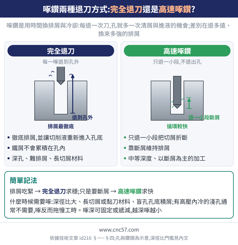 啄鑽兩種退刀方式:完全退刀還是高速啄鑽?— 示意圖:完全退刀(每一啄退到孔外):徹底排屑,並讓切削液重新進入孔底、鐵屑不會累積在孔內、深孔、難排屑、長切屑材料;高速啄鑽(只退一小段,不退出孔):只退一小段把切屑折斷、靠斷屑維持排屑、中等深度、以斷屑為主的加工;簡單記法:排屑吃緊 → 完全退刀求穩;只是要斷屑 → 高速啄鑽求快什麼時候需要啄:深徑比大、長切屑或黏刀材料、盲孔孔底積屑;有高壓內冷的淺孔通常不需要,啄反而拖慢工時。啄深可固定或遞減,越深啄越小