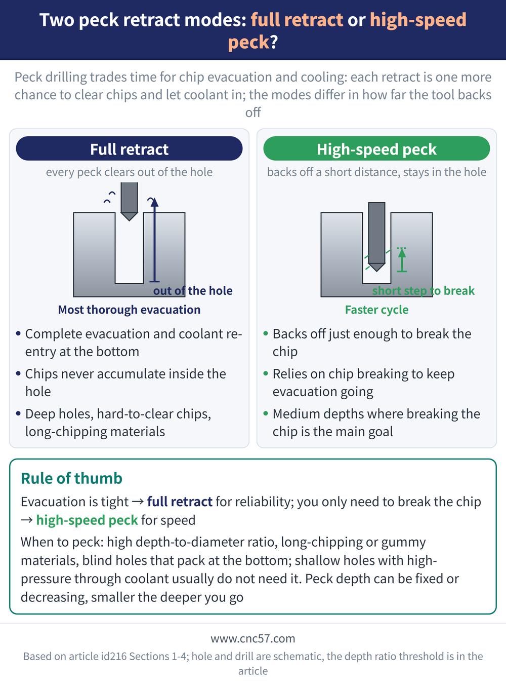 Two peck retract modes: full retract or high-speed peck? - diagram: Full retract(every peck clears out of the hole):Complete evacuation and coolant re-entry at the bottom, Chips never accumulate inside the hole, Deep holes, hard-to-clear chips, long-chipping materials; High-speed peck(backs off a short distance, stays in the hole):Backs off just enough to break the chip, Relies on chip breaking to keep evacuation going, Medium depths where breaking the chip is the main goal; Rule of thumb: Evacuation is tight → full retract for reliability; you only need to break the chip → high-speed peck for speed When to peck: high depth-to-diameter ratio, long-chipping or gummy materials, blind holes that pack at the bottom; shallow holes with high-pressure through coolant usually do not need it. Peck depth can be fixed or decreasing, smaller the deeper you go