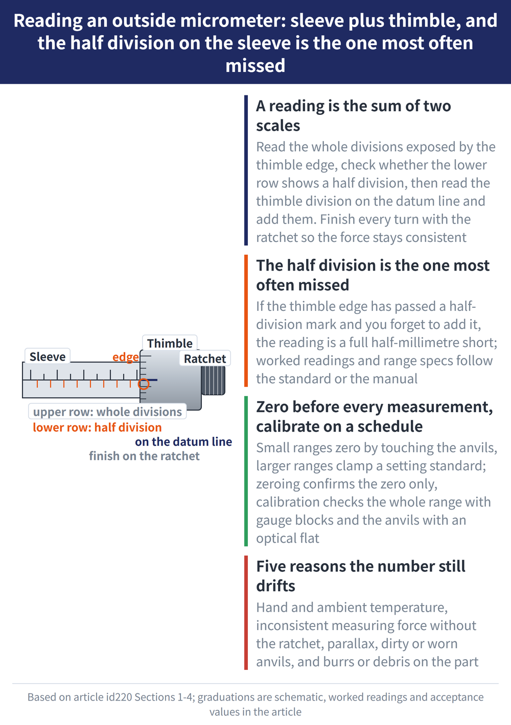 Reading an outside micrometer: sleeve plus thimble, and the half division on the sleeve is the one most often missed - diagram: A reading is the sum of two scales:Read the whole divisions exposed by the thimble edge, check whether the lower row shows a half division, then read the thimble division on the datum line and add them. Finish every turn with the ratchet so the force stays consistent; The half division is the one most often missed:If the thimble edge has passed a half-division mark and you forget to add it, the reading is a full half-millimetre short; worked readings and range specs follow the standard or the manual; Zero before every measurement, calibrate on a schedule:Small ranges zero by touching the anvils, larger ranges clamp a setting standard; zeroing confirms the zero only, calibration checks the whole range with gauge blocks and the anvils with an optical flat; Five reasons the number still drifts:Hand and ambient temperature, inconsistent measuring force without the ratchet, parallax, dirty or worn anvils, and burrs or debris on the part