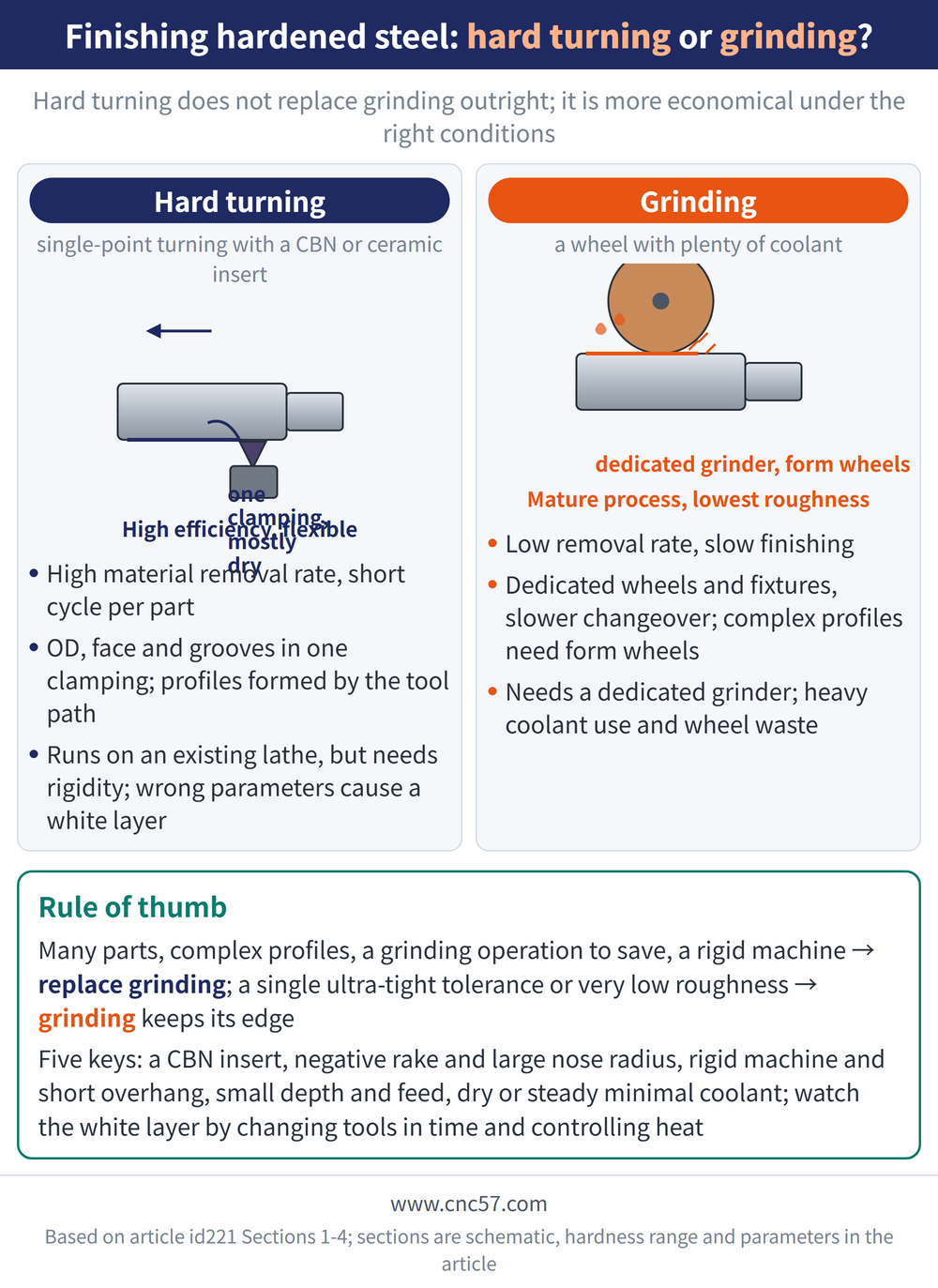 Finishing hardened steel: hard turning or grinding? - diagram: Hard turning(single-point turning with a CBN or ceramic insert):High material removal rate, short cycle per part, OD, face and grooves in one clamping; profiles formed by the tool path, Runs on an existing lathe, but needs rigidity; wrong parameters cause a white layer; Grinding(a wheel with plenty of coolant):Low removal rate, slow finishing, Dedicated wheels and fixtures, slower changeover; complex profiles need form wheels, Needs a dedicated grinder; heavy coolant use and wheel waste; Rule of thumb: Many parts, complex profiles, a grinding operation to save, a rigid machine → replace grinding; a single ultra-tight tolerance or very low roughness → grinding keeps its edge Five keys: a CBN insert, negative rake and large nose radius, rigid machine and short overhang, small depth and feed, dry or steady minimal coolant; watch the white layer by changing tools in time and controlling heat