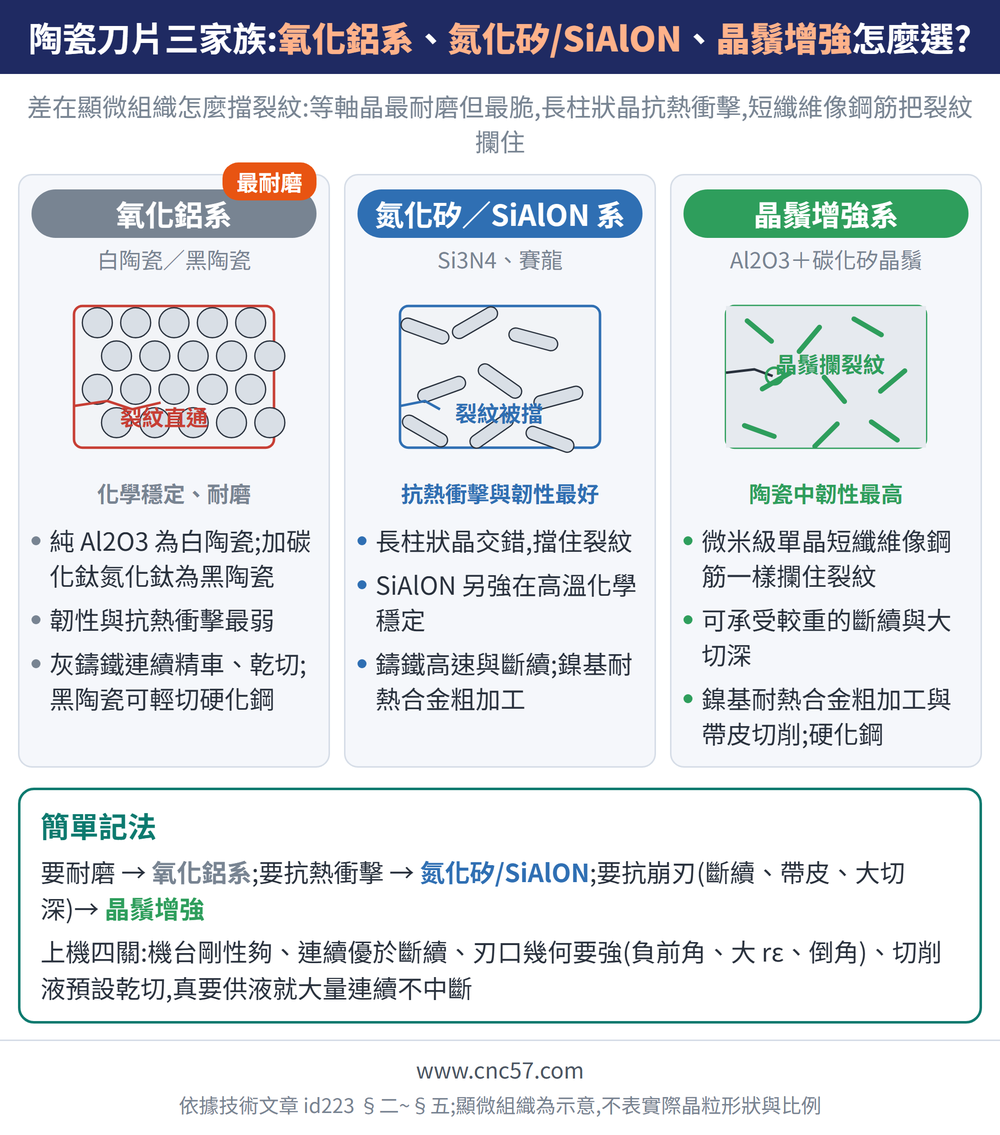 陶瓷刀片三家族:氧化鋁系、氮化矽/SiAlON、晶鬚增強怎麼選?— 示意圖:氧化鋁系(白陶瓷／黑陶瓷):純 Al2O3 為白陶瓷;加碳化鈦氮化鈦為黑陶瓷、韌性與抗熱衝擊最弱、灰鑄鐵連續精車、乾切;黑陶瓷可輕切硬化鋼;氮化矽／SiAlON 系(Si3N4、賽龍):長柱狀晶交錯,擋住裂紋、SiAlON 另強在高溫化學穩定、鑄鐵高速與斷續;鎳基耐熱合金粗加工;晶鬚增強系(Al2O3＋碳化矽晶鬚):微米級單晶短纖維像鋼筋一樣攔住裂紋、可承受較重的斷續與大切深、鎳基耐熱合金粗加工與帶皮切削;硬化鋼;簡單記法:要耐磨 → 氧化鋁系;要抗熱衝擊 → 氮化矽/SiAlON;要抗崩刃(斷續、帶皮、大切深)→ 晶鬚增強上機四關:機台剛性夠、連續優於斷續、刃口幾何要強(負前角、大 rε、倒角)、切削液預設乾切,真要供液就大量連續不中斷