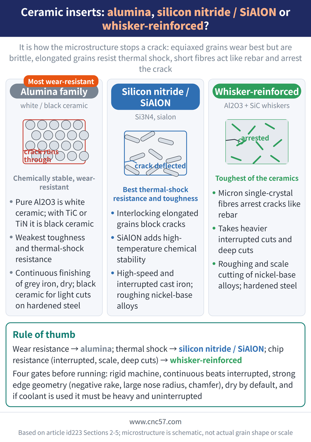 Ceramic inserts: alumina, silicon nitride / SiAlON or whisker-reinforced? - diagram: Alumina family(white / black ceramic):Pure Al2O3 is white ceramic; with TiC or TiN it is black ceramic, Weakest toughness and thermal-shock resistance, Continuous finishing of grey iron, dry; black ceramic for light cuts on hardened steel; Silicon nitride / SiAlON(Si3N4, sialon):Interlocking elongated grains block cracks, SiAlON adds high-temperature chemical stability, High-speed and interrupted cast iron; roughing nickel-base alloys; Whisker-reinforced(Al2O3 + SiC whiskers):Micron single-crystal fibres arrest cracks like rebar, Takes heavier interrupted cuts and deep cuts, Roughing and scale cutting of nickel-base alloys; hardened steel; Rule of thumb: Wear resistance → alumina; thermal shock → silicon nitride / SiAlON; chip resistance (interrupted, scale, deep cuts) → whisker-reinforced Four gates before running: rigid machine, continuous beats interrupted, strong edge geometry (negative rake, large nose radius, chamfer), dry by default, and if coolant is used it must be heavy and uninterrupted