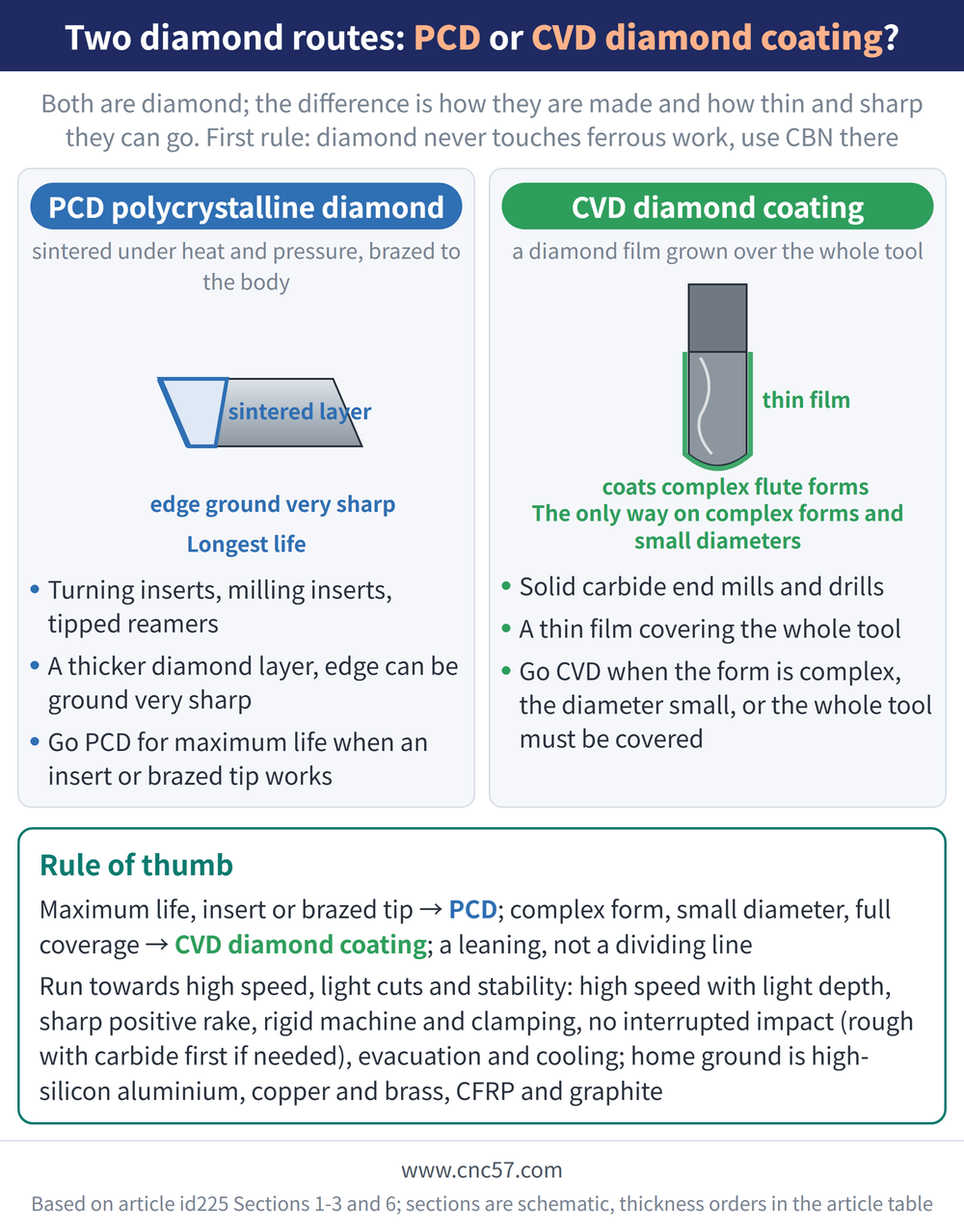 Two diamond routes: PCD or CVD diamond coating? - diagram: PCD polycrystalline diamond(sintered under heat and pressure, brazed to the body):Turning inserts, milling inserts, tipped reamers, A thicker diamond layer, edge can be ground very sharp, Go PCD for maximum life when an insert or brazed tip works; CVD diamond coating(a diamond film grown over the whole tool):Solid carbide end mills and drills, A thin film covering the whole tool, Go CVD when the form is complex, the diameter small, or the whole tool must be covered; Rule of thumb: Maximum life, insert or brazed tip → PCD; complex form, small diameter, full coverage → CVD diamond coating; a leaning, not a dividing line Run towards high speed, light cuts and stability: high speed with light depth, sharp positive rake, rigid machine and clamping, no interrupted impact (rough with carbide first if needed), evacuation and cooling; home ground is high-silicon aluminium, copper and brass, CFRP and graphite