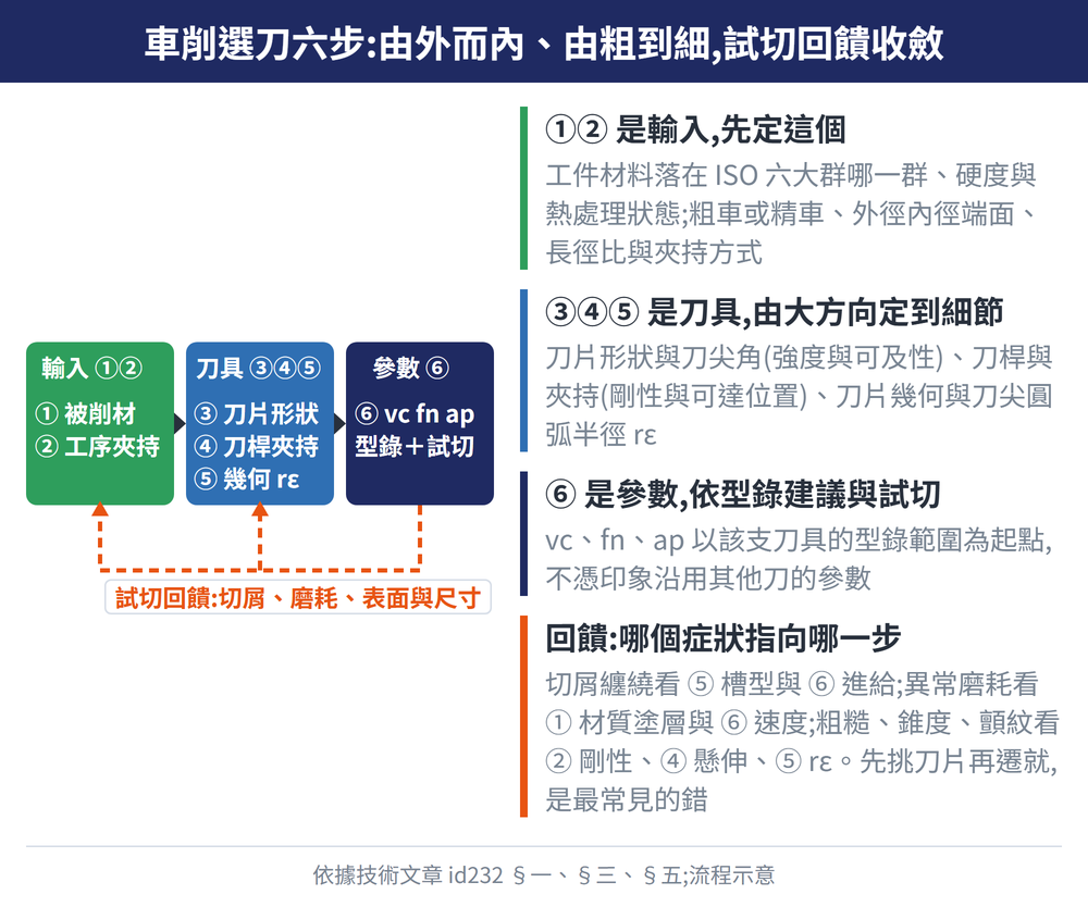 車削選刀六步:由外而內、由粗到細,試切回饋收斂 — 示意圖:①② 是輸入,先定這個:工件材料落在 ISO 六大群哪一群、硬度與熱處理狀態;粗車或精車、外徑內徑端面、長徑比與夾持方式;③④⑤ 是刀具,由大方向定到細節:刀片形狀與刀尖角(強度與可及性)、刀桿與夾持(剛性與可達位置)、刀片幾何與刀尖圓弧半徑 rε;⑥ 是參數,依型錄建議與試切:vc、fn、ap 以該支刀具的型錄範圍為起點,不憑印象沿用其他刀的參數;回饋:哪個症狀指向哪一步:切屑纏繞看 ⑤ 槽型與 ⑥ 進給;異常磨耗看 ① 材質塗層與 ⑥ 速度;粗糙、錐度、顫紋看 ② 剛性、④ 懸伸、⑤ rε。先挑刀片再遷就,是最常見的錯