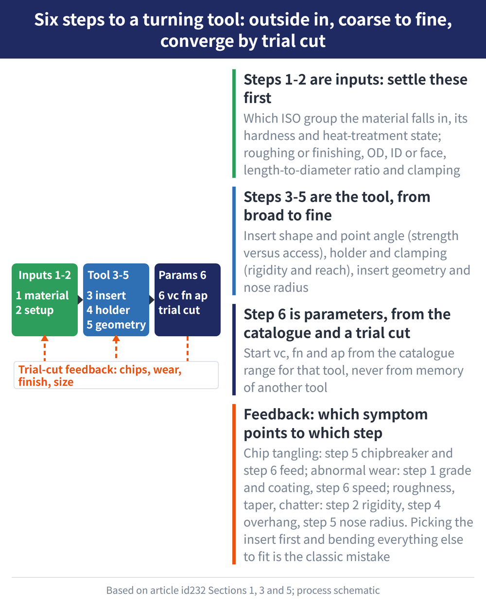 Six steps to a turning tool: outside in, coarse to fine, converge by trial cut - diagram: Steps 1-2 are inputs: settle these first:Which ISO group the material falls in, its hardness and heat-treatment state; roughing or finishing, OD, ID or face, length-to-diameter ratio and clamping; Steps 3-5 are the tool, from broad to fine:Insert shape and point angle (strength versus access), holder and clamping (rigidity and reach), insert geometry and nose radius; Step 6 is parameters, from the catalogue and a trial cut:Start vc, fn and ap from the catalogue range for that tool, never from memory of another tool; Feedback: which symptom points to which step:Chip tangling: step 5 chipbreaker and step 6 feed; abnormal wear: step 1 grade and coating, step 6 speed; roughness, taper, chatter: step 2 rigidity, step 4 overhang, step 5 nose radius. Picking the insert first and bending everything else to fit is the classic mistake