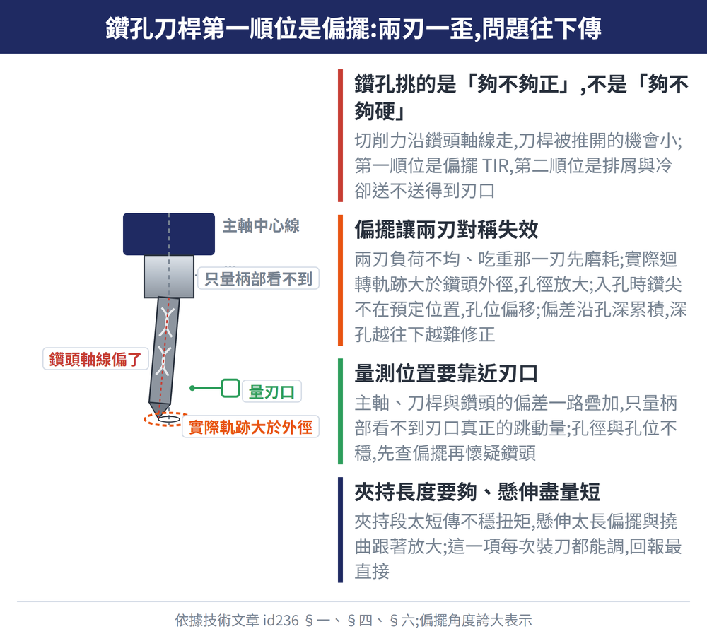 鑽孔刀桿第一順位是偏擺:兩刃一歪,問題往下傳 — 示意圖:鑽孔挑的是「夠不夠正」,不是「夠不夠硬」:切削力沿鑽頭軸線走,刀桿被推開的機會小;第一順位是偏擺 TIR,第二順位是排屑與冷卻送不送得到刃口;偏擺讓兩刃對稱失效:兩刃負荷不均、吃重那一刃先磨耗;實際迴轉軌跡大於鑽頭外徑,孔徑放大;入孔時鑽尖不在預定位置,孔位偏移;偏差沿孔深累積,深孔越往下越難修正;量測位置要靠近刃口:主軸、刀桿與鑽頭的偏差一路疊加,只量柄部看不到刃口真正的跳動量;孔徑與孔位不穩,先查偏擺再懷疑鑽頭;夾持長度要夠、懸伸盡量短:夾持段太短傳不穩扭矩,懸伸太長偏擺與撓曲跟著放大;這一項每次裝刀都能調,回報最直接