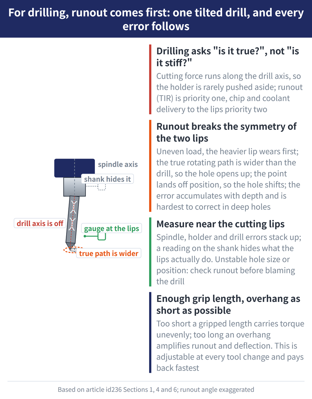 For drilling, runout comes first: one tilted drill, and every error follows - diagram: Drilling asks 'is it true?', not 'is it stiff?':Cutting force runs along the drill axis, so the holder is rarely pushed aside; runout (TIR) is priority one, chip and coolant delivery to the lips priority two; Runout breaks the symmetry of the two lips:Uneven load, the heavier lip wears first; the true rotating path is wider than the drill, so the hole opens up; the point lands off position, so the hole shifts; the error accumulates with depth and is hardest to correct in deep holes; Measure near the cutting lips:Spindle, holder and drill errors stack up; a reading on the shank hides what the lips actually do. Unstable hole size or position: check runout before blaming the drill; Enough grip length, overhang as short as possible:Too short a gripped length carries torque unevenly; too long an overhang amplifies runout and deflection. This is adjustable at every tool change and pays back fastest