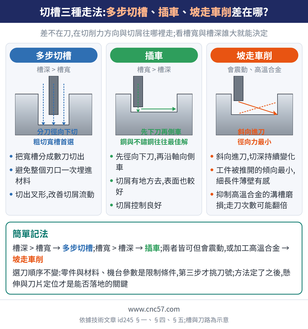 切槽三種走法:多步切槽、插車、坡走車削差在哪?— 示意圖:多步切槽(槽深大於槽寬):把寬槽分成數刀切出、避免整個刃口一次埋進材料、切出叉形,改善切屑流動;插車(槽寬大於槽深):先徑向下刀,再沿軸向側車、切屑有地方去,表面也較好、切屑控制良好;坡走車削(會震動、高溫合金):斜向進刀,切深持續變化、工件被推開的傾向最小,細長件薄壁有感、抑制高溫合金的溝槽磨損;走刀次數可能翻倍;簡單記法:槽深大於槽寬 → 多步切槽;槽寬大於槽深 → 插車;兩者皆可但會震動,或加工高溫合金 → 坡走車削選刀順序不變:零件與材料、機台參數是限制條件,第三步才挑刀號;方法定了之後,懸伸與刀片定位才是能否落地的關鍵