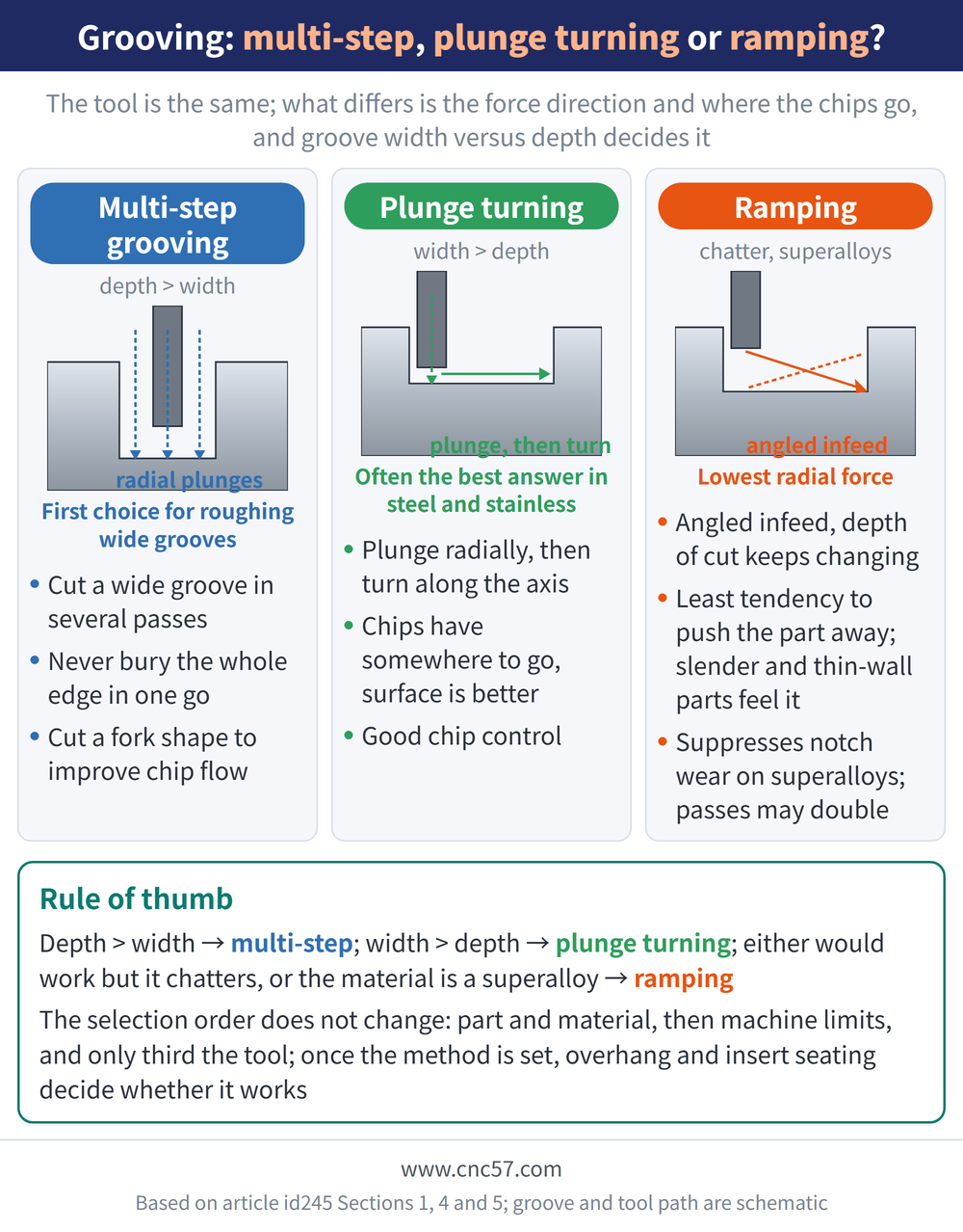 Grooving: multi-step, plunge turning or ramping? - diagram: Multi-step grooving(depth greater than width):Cut a wide groove in several passes, Never bury the whole edge in one go, Cut a fork shape to improve chip flow; Plunge turning(width greater than depth):Plunge radially, then turn along the axis, Chips have somewhere to go, surface is better, Good chip control; Ramping(chatter, superalloys):Angled infeed, depth of cut keeps changing, Least tendency to push the part away; slender and thin-wall parts feel it, Suppresses notch wear on superalloys; passes may double; Rule of thumb: Depth greater than width → multi-step; width greater than depth → plunge turning; either would work but it chatters, or the material is a superalloy → ramping The selection order does not change: part and material, then machine limits, and only third the tool; once the method is set, overhang and insert seating decide whether it works