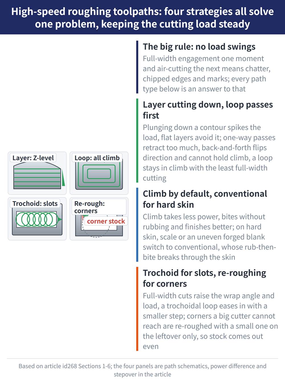 High-speed roughing toolpaths: four strategies all solve one problem, keeping the cutting load steady - diagram: The big rule: no load swings:Full-width engagement one moment and air-cutting the next means chatter, chipped edges and marks; every path type below is an answer to that; Layer cutting down, loop passes first:Plunging down a contour spikes the load, flat layers avoid it; one-way passes retract too much, back-and-forth flips direction and cannot hold climb, a loop stays in climb with the least full-width cutting; Climb by default, conventional for hard skin:Climb takes less power, bites without rubbing and finishes better; on hard skin, scale or an uneven forged blank switch to conventional, whose rub-then-bite breaks through the skin; Trochoid for slots, re-roughing for corners:Full-width cuts raise the wrap angle and load, a trochoidal loop eases in with a smaller step; corners a big cutter cannot reach are re-roughed with a small one on the leftover only, so stock comes out even