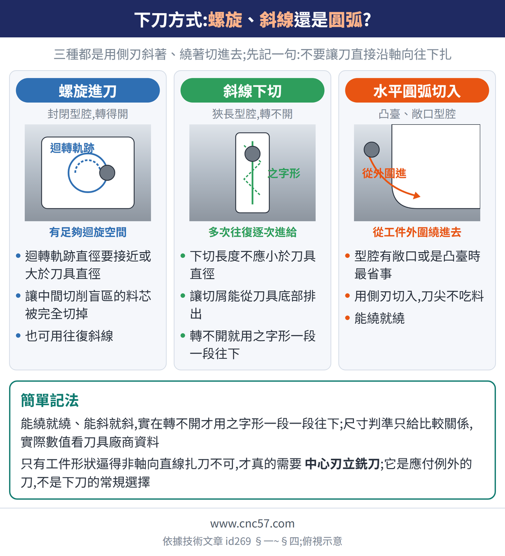 下刀方式:螺旋、斜線還是圓弧?— 示意圖:螺旋進刀(封閉型腔,轉得開):迴轉軌跡直徑要接近或大於刀具直徑、讓中間切削盲區的料芯被完全切掉、也可用往復斜線;斜線下切(狹長型腔,轉不開):下切長度不應小於刀具直徑、讓切屑能從刀具底部排出、轉不開就用之字形一段一段往下;水平圓弧切入(凸臺、敞口型腔):型腔有敞口或是凸臺時最省事、用側刃切入,刀尖不吃料、能繞就繞;簡單記法:能繞就繞、能斜就斜,實在轉不開才用之字形一段一段往下;尺寸判準只給比較關係,實際數值看刀具廠商資料只有工件形狀逼得非軸向直線扎刀不可,才真的需要中心刃立銑刀;它是應付例外的刀,不是下刀的常規選擇