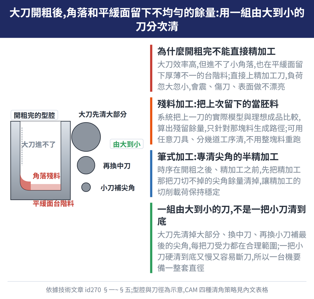 大刀開粗後,角落和平緩面留下不均勻的餘量:用一組由大到小的刀分次清 — 示意圖:為什麼開粗完不能直接精加工:大刀效率高,但進不了小角落,也在平緩面留下厚薄不一的台階料;直接上精加工刀,負荷忽大忽小,會震、傷刀、表面做不漂亮;殘料加工:把上次留下的當胚料:系統把上一刀的實際模型與理想成品比較,算出殘留餘量,只針對那塊料生成路徑;可用任意刀具、分幾道工序清,不用整塊料重跑;筆式加工:專清尖角的半精加工:時序在開粗之後、精加工之前,先把精加工那把刀切不掉的尖角餘量清掉,讓精加工的切削載荷保持穩定;一組由大到小的刀,不是一把小刀清到底:大刀先清掉大部分、換中刀、再換小刀補最後的尖角,每把刀受力都在合理範圍;一把小刀硬清到底又慢又容易斷刀,所以一台機要備一整套直徑