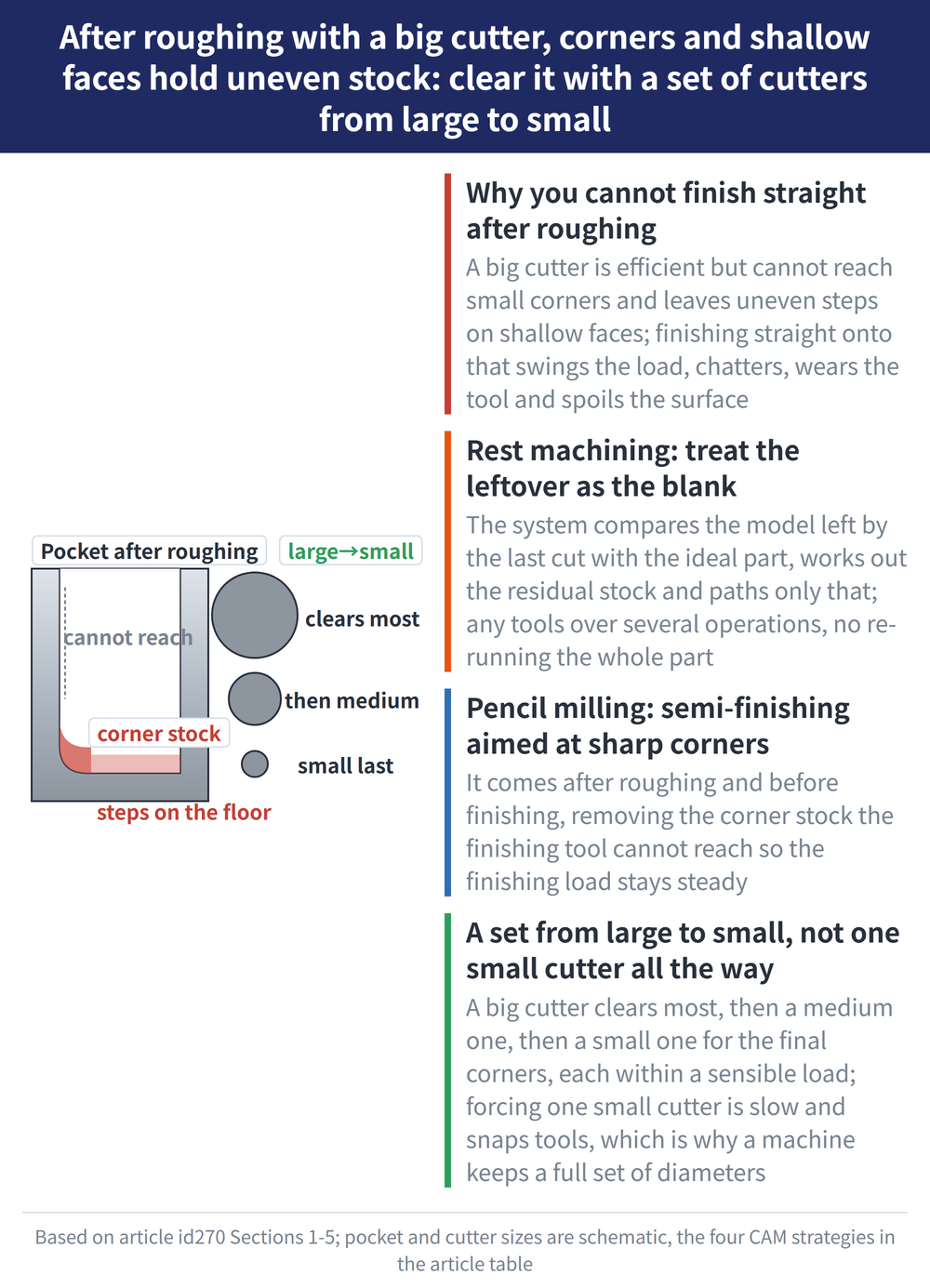 After roughing with a big cutter, corners and shallow faces hold uneven stock: clear it with a set of cutters from large to small - diagram: Why you cannot finish straight after roughing:A big cutter is efficient but cannot reach small corners and leaves uneven steps on shallow faces; finishing straight onto that swings the load, chatters, wears the tool and spoils the surface; Rest machining: treat the leftover as the blank:The system compares the model left by the last cut with the ideal part, works out the residual stock and paths only that; any tools over several operations, no re-running the whole part; Pencil milling: semi-finishing aimed at sharp corners:It comes after roughing and before finishing, removing the corner stock the finishing tool cannot reach so the finishing load stays steady; A set from large to small, not one small cutter all the way:A big cutter clears most, then a medium one, then a small one for the final corners, each within a sensible load; forcing one small cutter is slow and snaps tools, which is why a machine keeps a full set of diameters