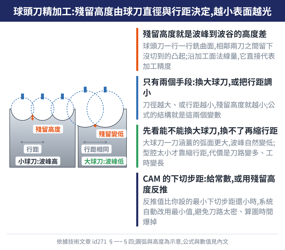球頭刀精加工:殘留高度由球刀直徑與行距決定,越小表面越光 — 示意圖:殘留高度就是波峰到波谷的高度差:球頭刀一行一行銑曲面,相鄰兩刀之間留下沒切到的凸起;沿加工面法線量,它直接代表加工精度;只有兩個手段:換大球刀,或把行距調小:刀徑越大、或行距越小,殘留高度就越小;公式的結構就是這兩個變數;先看能不能換大球刀,換不了再縮行距:大球刀一刀涵蓋的弧面更大,波峰自然變低;型腔太小才靠縮行距,代價是刀路變多、工時變長;CAM 的下切步距:給常數,或用殘留高度反推:反推值比你設的最小下切步距還小時,系統自動改用最小值,避免刀路太密、算圖時間爆掉