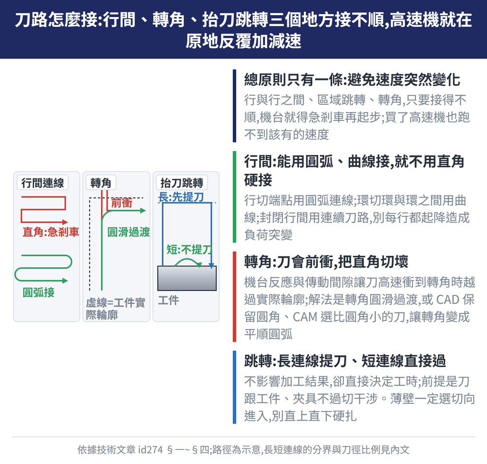 刀路怎麼接:行間、轉角、抬刀跳轉三個地方接不順,高速機就在原地反覆加減速 — 示意圖:總原則只有一條:避免速度突然變化:行與行之間、區域跳轉、轉角,只要接得不順,機台就得急剎車再起步;買了高速機也跑不到該有的速度;行間:能用圓弧、曲線接,就不用直角硬接:行切端點用圓弧連線;環切環與環之間用曲線;封閉行間用連續刀路,別每行都起降造成負荷突變;轉角:刀會前衝,把直角切壞:機台反應與傳動間隙讓刀高速衝到轉角時越過實際輪廓;解法是轉角圓滑過渡,或 CAD 保留圓角、CAM 選比圓角小的刀,讓轉角變成平順圓弧;跳轉:長連線提刀、短連線直接過:不影響加工結果,卻直接決定工時;前提是刀跟工件、夾具不過切干涉。薄壁一定選切向進入,別直上直下硬扎