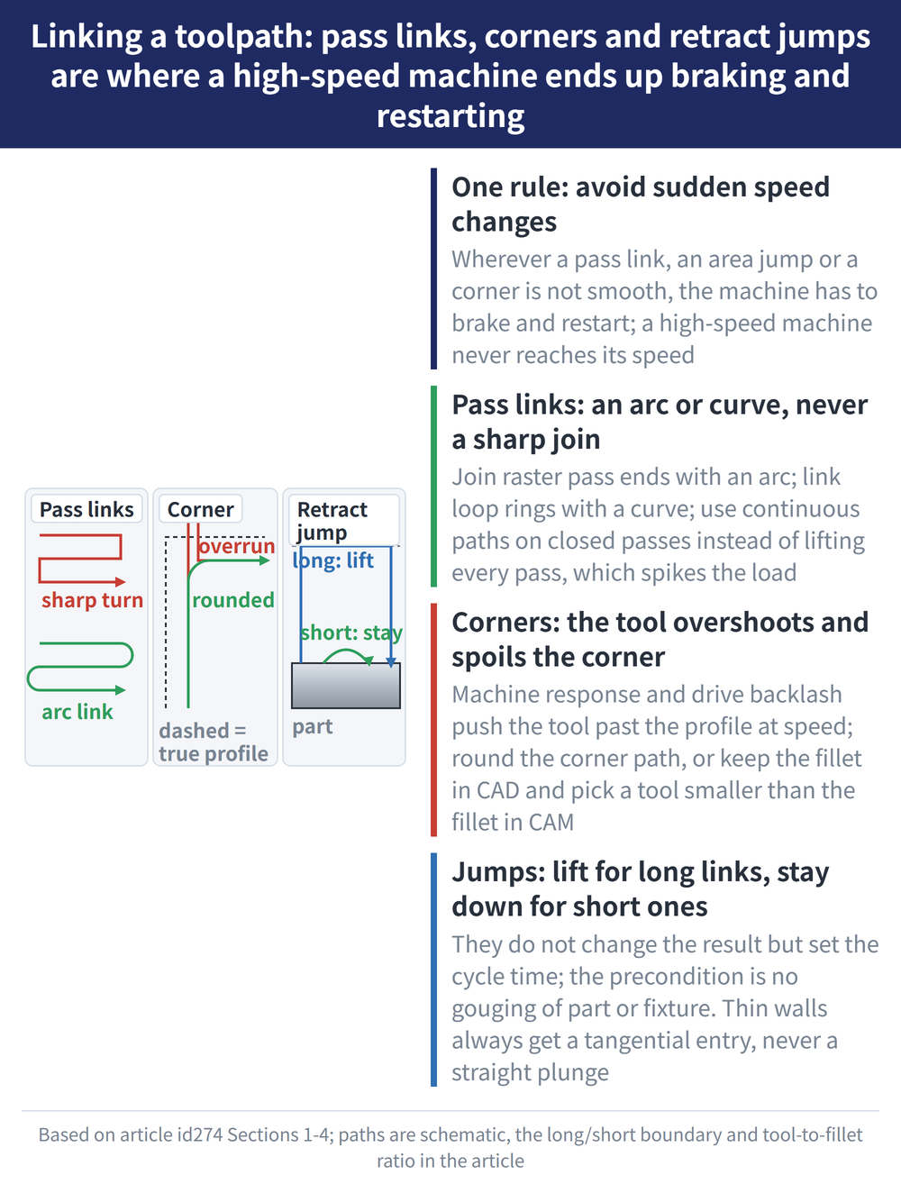 Linking a toolpath: pass links, corners and retract jumps are where a high-speed machine ends up braking and restarting - diagram: One rule: avoid sudden speed changes:Wherever a pass link, an area jump or a corner is not smooth, the machine has to brake and restart; a high-speed machine never reaches its speed; Pass links: an arc or curve, never a sharp join:Join raster pass ends with an arc; link loop rings with a curve; use continuous paths on closed passes instead of lifting every pass, which spikes the load; Corners: the tool overshoots and spoils the corner:Machine response and drive backlash push the tool past the profile at speed; round the corner path, or keep the fillet in CAD and pick a tool smaller than the fillet in CAM; Jumps: lift for long links, stay down for short ones:They do not change the result but set the cycle time; the precondition is no gouging of part or fixture. Thin walls always get a tangential entry, never a straight plunge" width="1000" height="1314