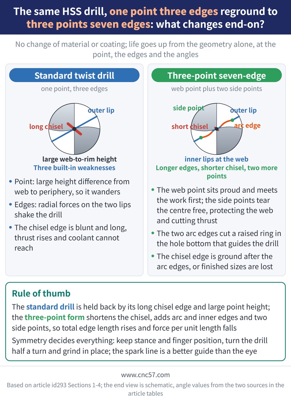 The same HSS drill, one point three edges reground to three points seven edges: what changes end-on? - diagram: Standard twist drill(one point, three edges):Point: large height difference from web to periphery, so it wanders, Edges: radial forces on the two lips shake the drill, The chisel edge is blunt and long, thrust rises and coolant cannot reach; Three-point seven-edge(web point plus two side points):The web point sits proud and meets the work first; the side points tear the centre free, protecting the web and cutting thrust, The two arc edges cut a raised ring in the hole bottom that guides the drill, The chisel edge is ground after the arc edges, or finished sizes are lost; Rule of thumb: The standard drill is held back by its long chisel edge and large point height; the three-point form shortens the chisel, adds arc and inner edges and two side points, so total edge length rises and force per unit length falls Symmetry decides everything: keep stance and finger position, turn the drill half a turn and grind in place; the spark line is a better guide than the eye