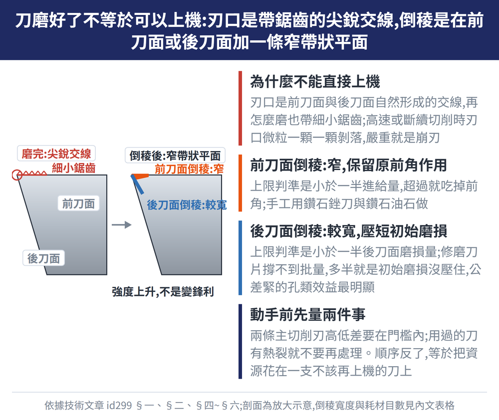 刀磨好了不等於可以上機:刃口是帶鋸齒的尖銳交線,倒稜是在前刀面或後刀面加一條窄帶狀平面 — 示意圖:為什麼不能直接上機:刃口是前刀面與後刀面自然形成的交線,再怎麼磨也帶細小鋸齒;高速或斷續切削時刃口微粒一顆一顆剝落,嚴重就是崩刃;前刀面倒稜:窄,保留原前角作用:上限判準是小於一半進給量,超過就吃掉前角;手工用鑽石銼刀與鑽石油石做;後刀面倒稜:較寬,壓短初始磨損:上限判準是小於一半後刀面磨損量;修磨刀片撐不到批量,多半就是初始磨損沒壓住,公差緊的孔類效益最明顯;動手前先量兩件事:兩條主切削刃高低差要在門檻內;用過的刀有熱裂就不要再處理。順序反了,等於把資源花在一支不該再上機的刀上