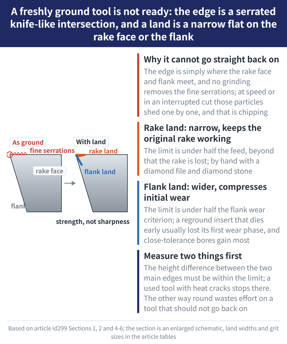 A freshly ground tool is not ready: the edge is a serrated knife-like intersection, and a land is a narrow flat on the rake face or the flank - diagram: Why it cannot go straight back on:The edge is simply where the rake face and flank meet, and no grinding removes the fine serrations; at speed or in an interrupted cut those particles shed one by one, and that is chipping; Rake land: narrow, keeps the original rake working:The limit is under half the feed, beyond that the rake is lost; by hand with a diamond file and diamond stone; Flank land: wider, compresses initial wear:The limit is under half the flank wear criterion; a reground insert that dies early usually lost its first wear phase, and close-tolerance bores gain most; Measure two things first:The height difference between the two main edges must be within the limit; a used tool with heat cracks stops there. The other way round wastes effort on a tool that should not go back on
