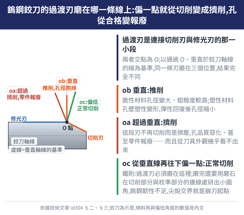 鎢鋼鉸刀的過渡刃磨在哪一條線上:偏一點就從切削變成擠削,孔從合格變報廢 — 示意圖:過渡刃是連接切削刃與修光刃的那一小段:兩者交點為 O;以通過 O、垂直於鉸刀軸線的線為基準,同一條刃磨在三個位置,結果完全不同;ob 垂直:推削:脆性材料孔徑變大、粗糙度較高;塑性材料孔壁塑性變形,彈性回復後孔徑縮小;oa 超過垂直:擠削:這段刃不再切削而是擠壓,孔品質惡化、甚至零件報廢——而且從刀具外觀幾乎看不出來;oc 從垂直線再往下偏一點:正常切削:鐵則:過渡刃必須磨在這裡;磨完還要用磨石在切削部分與校準部分的連線處研出小圓角,鎢鋼韌性不足,尖銳交界就是崩刃起點