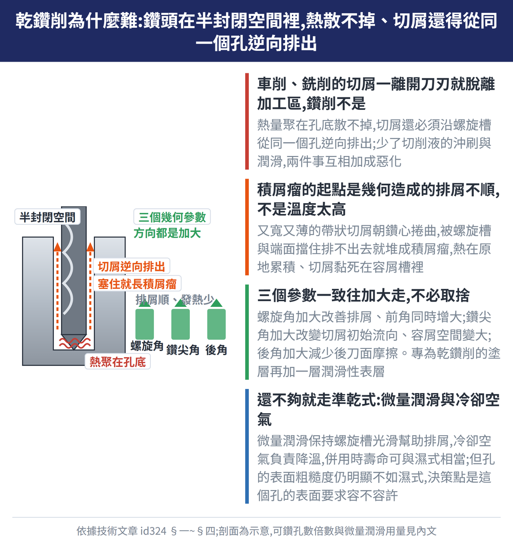 乾鑽削為什麼難:鑽頭在半封閉空間裡,熱散不掉、切屑還得從同一個孔逆向排出 — 示意圖:車削、銑削的切屑一離開刀刃就脫離加工區,鑽削不是:熱量聚在孔底散不掉,切屑還必須沿螺旋槽從同一個孔逆向排出;少了切削液的沖刷與潤滑,兩件事互相加成惡化;積屑瘤的起點是幾何造成的排屑不順,不是溫度太高:又寬又薄的帶狀切屑朝鑽心捲曲,被螺旋槽與端面擋住排不出去就堆成積屑瘤,熱在原地累積、切屑黏死在容屑槽裡;三個參數一致往加大走,不必取捨:螺旋角加大改善排屑、前角同時增大;鑽尖角加大改變切屑初始流向、容屑空間變大;後角加大減少後刀面摩擦。專為乾鑽削的塗層再加一層潤滑性表層;還不夠就走準乾式:微量潤滑與冷卻空氣:微量潤滑保持螺旋槽光滑幫助排屑,冷卻空氣負責降溫,併用時壽命可與濕式相當;但孔的表面粗糙度仍明顯不如濕式,決策點是這個孔的表面要求容不容許