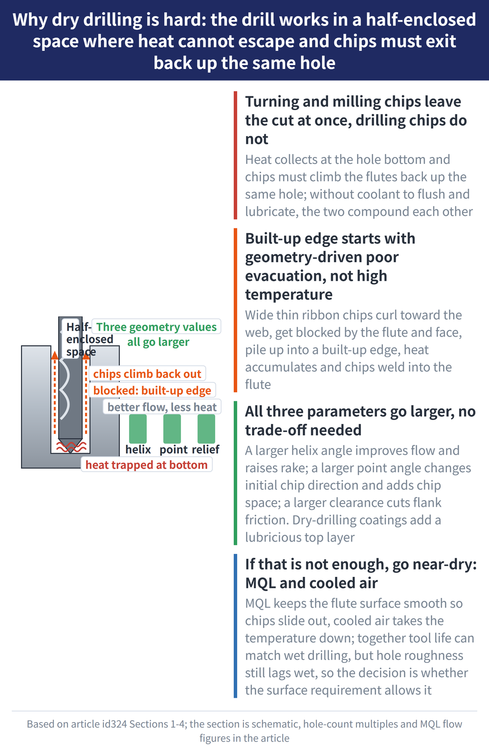 Why dry drilling is hard: the drill works in a half-enclosed space where heat cannot escape and chips must exit back up the same hole - diagram: Turning and milling chips leave the cut at once, drilling chips do not:Heat collects at the hole bottom and chips must climb the flutes back up the same hole; without coolant to flush and lubricate, the two compound each other; Built-up edge starts with geometry-driven poor evacuation, not high temperature:Wide thin ribbon chips curl toward the web, get blocked by the flute and face, pile up into a built-up edge, heat accumulates and chips weld into the flute; All three parameters go larger, no trade-off needed:A larger helix angle improves flow and raises rake; a larger point angle changes initial chip direction and adds chip space; a larger clearance cuts flank friction. Dry-drilling coatings add a lubricious top layer; If that is not enough, go near-dry: MQL and cooled air:MQL keeps the flute surface smooth so chips slide out, cooled air takes the temperature down; together tool life can match wet drilling, but hole roughness still lags wet, so the decision is whether the surface requirement allows it