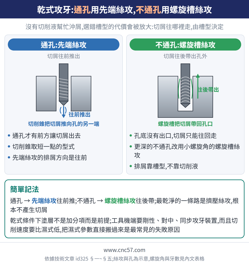 乾式攻牙:通孔用先端絲攻,不通孔用螺旋槽絲攻 — 示意圖:通孔:先端絲攻(切屑往前推出):通孔才有前方讓切屑出去、切削錐取短一點的型式、先端絲攻的排屑方向是往前;不通孔:螺旋槽絲攻(切屑往後帶出孔外):孔底沒有出口,切屑只能往回走、更深的不通孔改用小螺旋角的螺旋槽絲攻、排屑靠槽型,不靠切削液;簡單記法:通孔 → 先端絲攻往前推;不通孔 → 螺旋槽絲攻往後帶;最乾淨的一條路是擠壓絲攻,根本不產生切屑乾式條件下塗層不是加分項而是前提;工具機端要剛性、對中、同步攻牙裝置,而且切削速度要比濕式低,把濕式參數直接搬過來是最常見的失敗原因